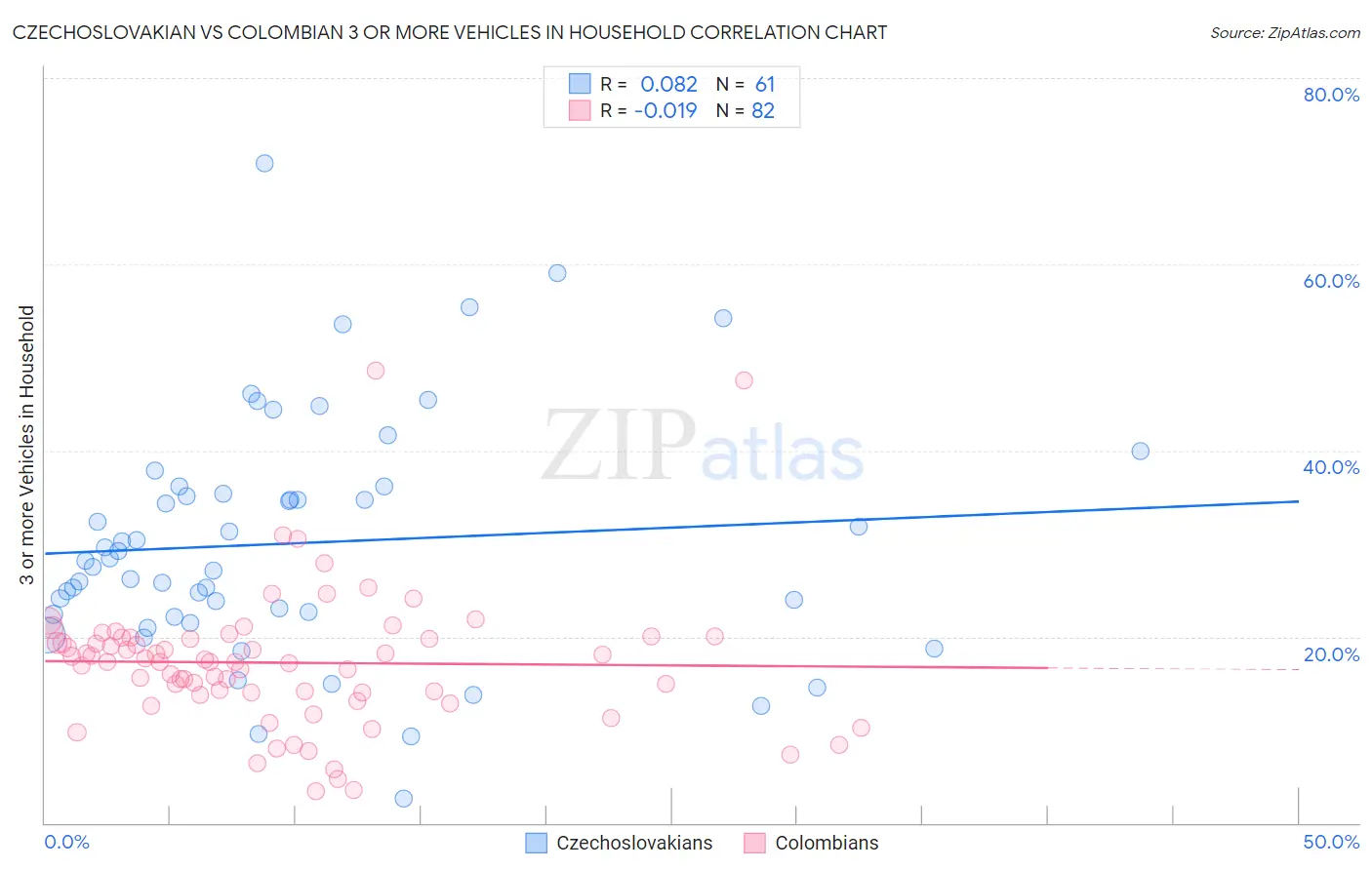 Czechoslovakian vs Colombian 3 or more Vehicles in Household