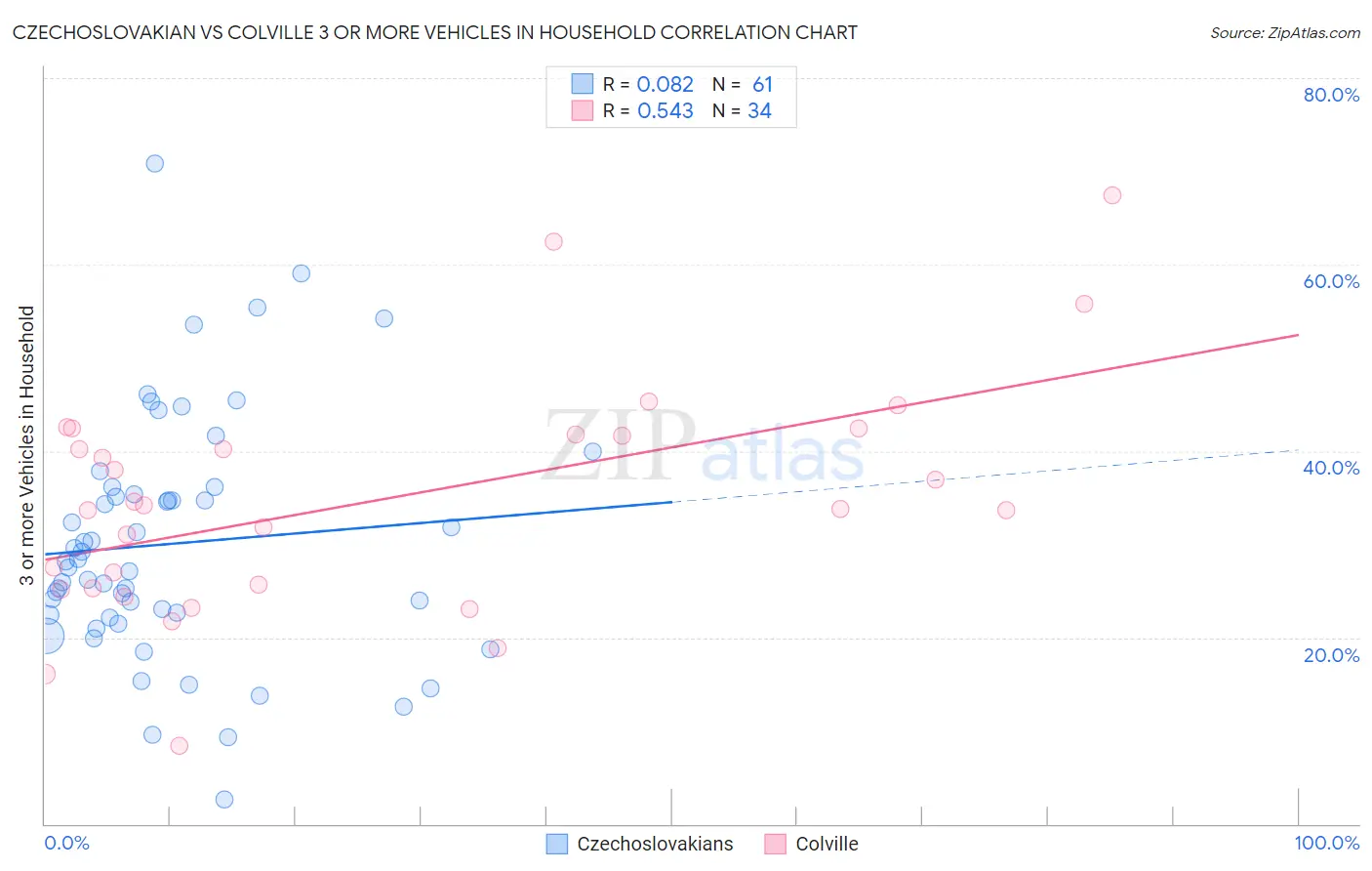 Czechoslovakian vs Colville 3 or more Vehicles in Household