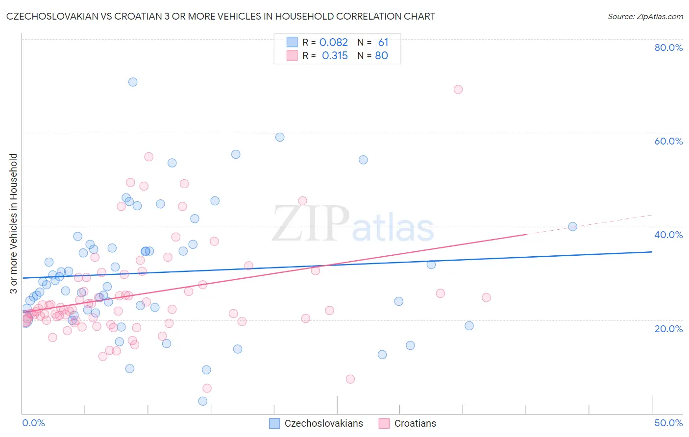 Czechoslovakian vs Croatian 3 or more Vehicles in Household