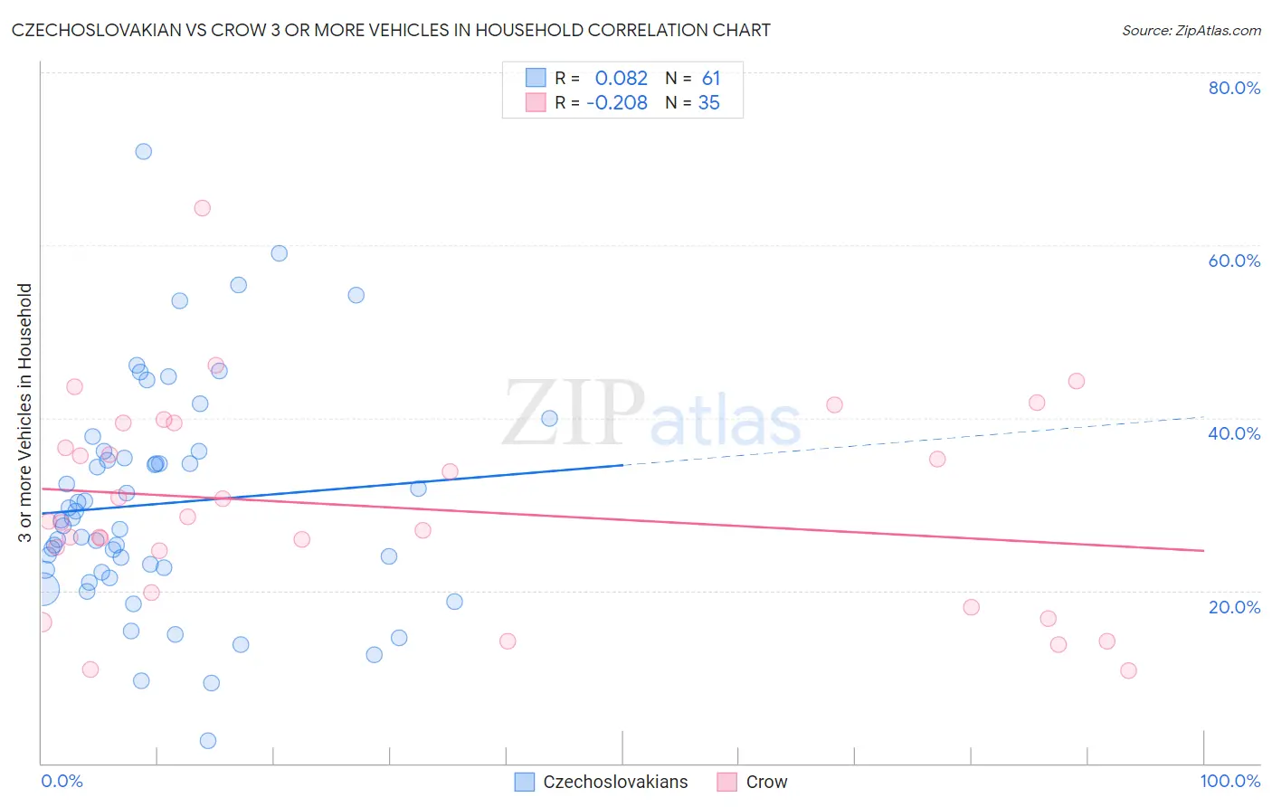 Czechoslovakian vs Crow 3 or more Vehicles in Household