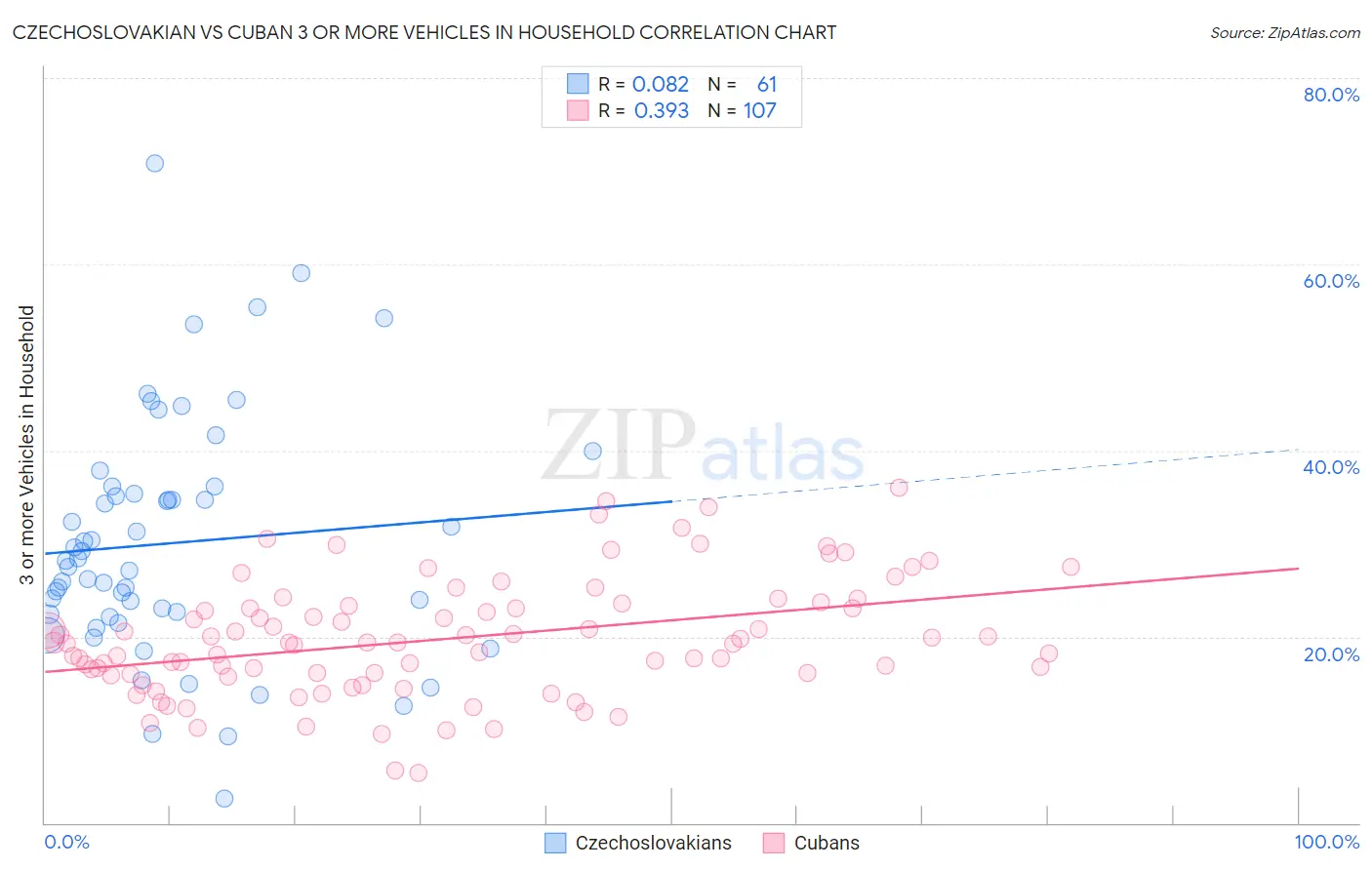Czechoslovakian vs Cuban 3 or more Vehicles in Household
