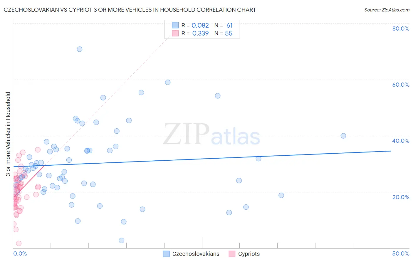 Czechoslovakian vs Cypriot 3 or more Vehicles in Household
