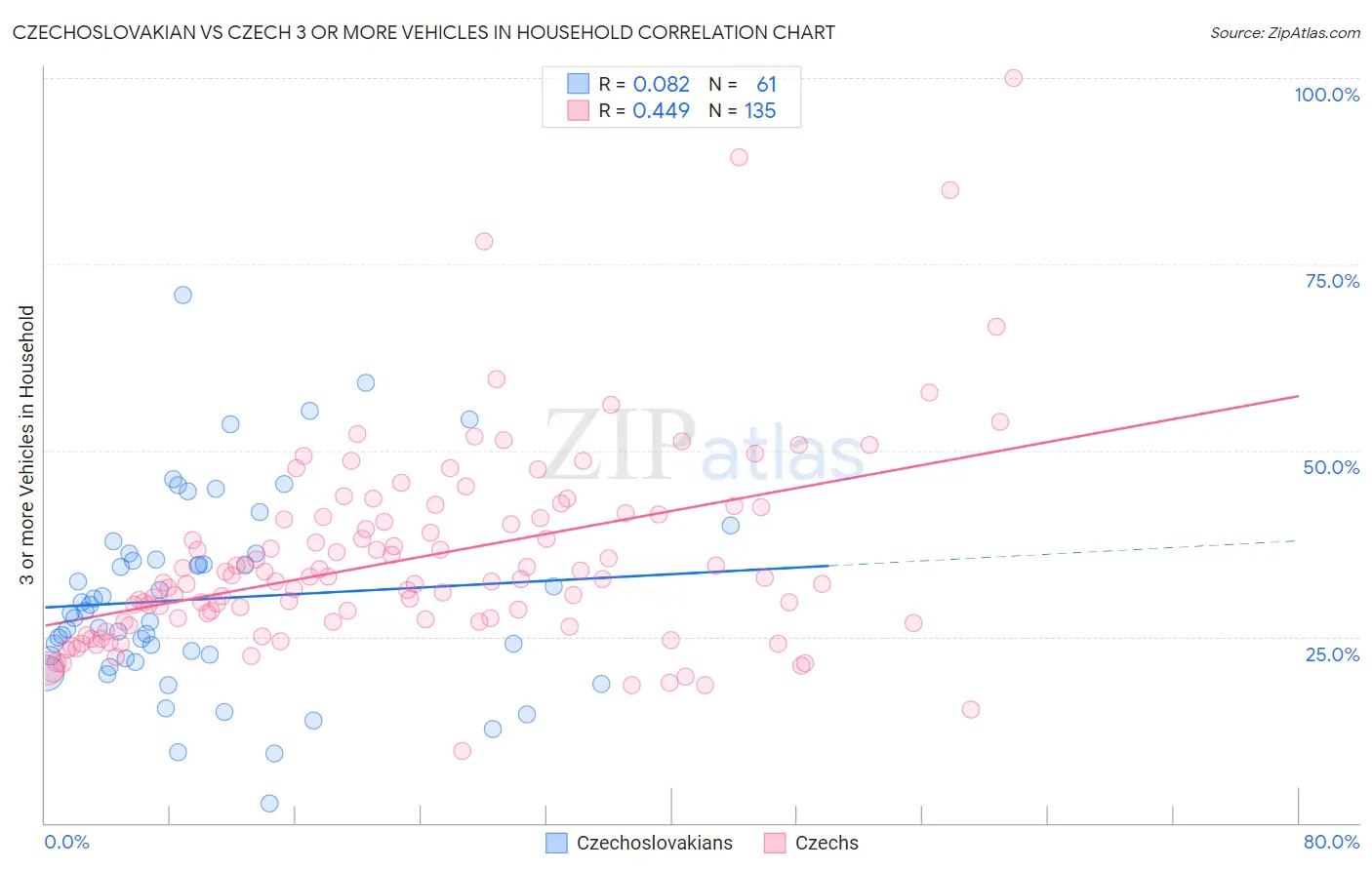 Czechoslovakian vs Czech 3 or more Vehicles in Household