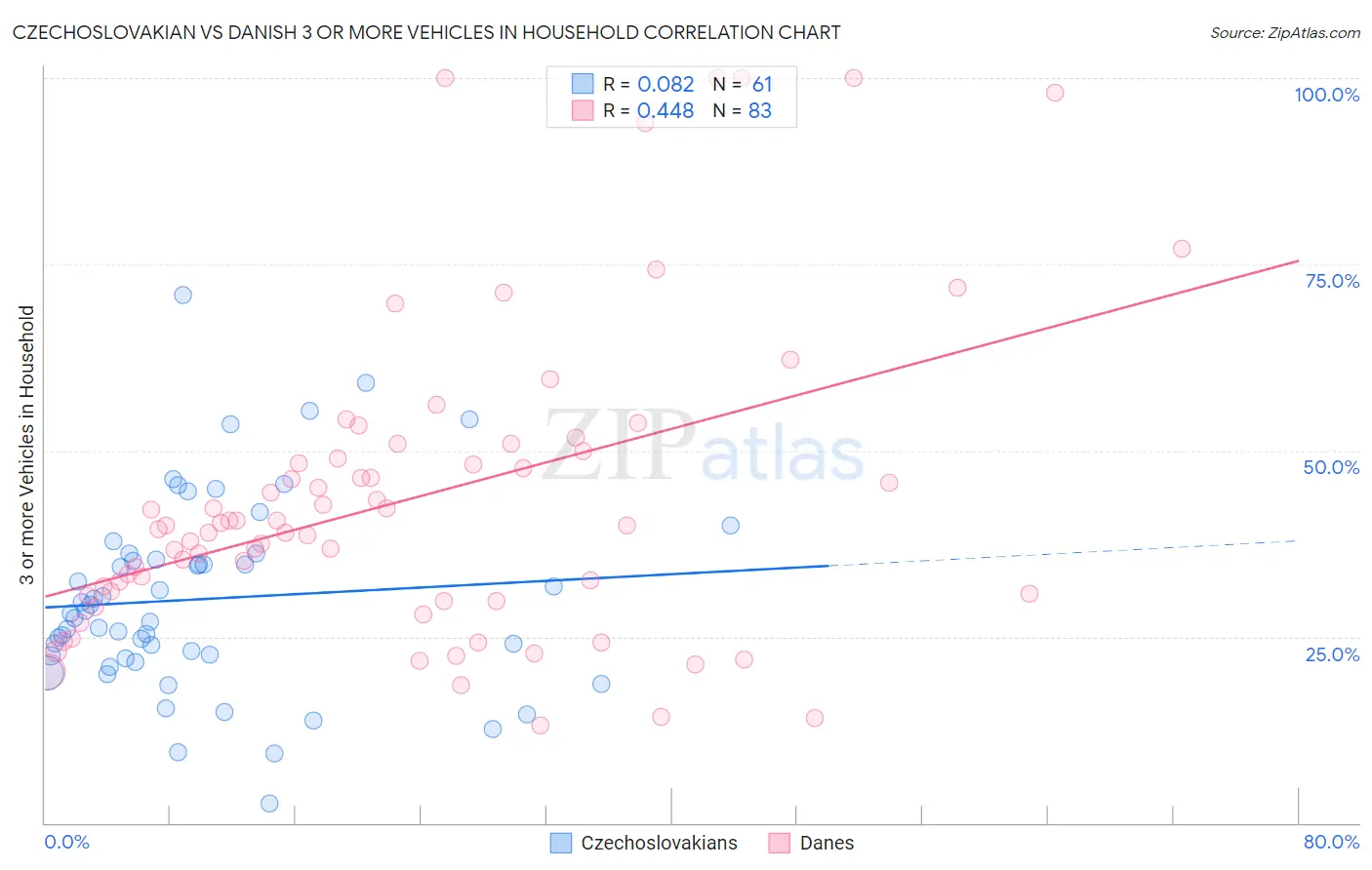 Czechoslovakian vs Danish 3 or more Vehicles in Household