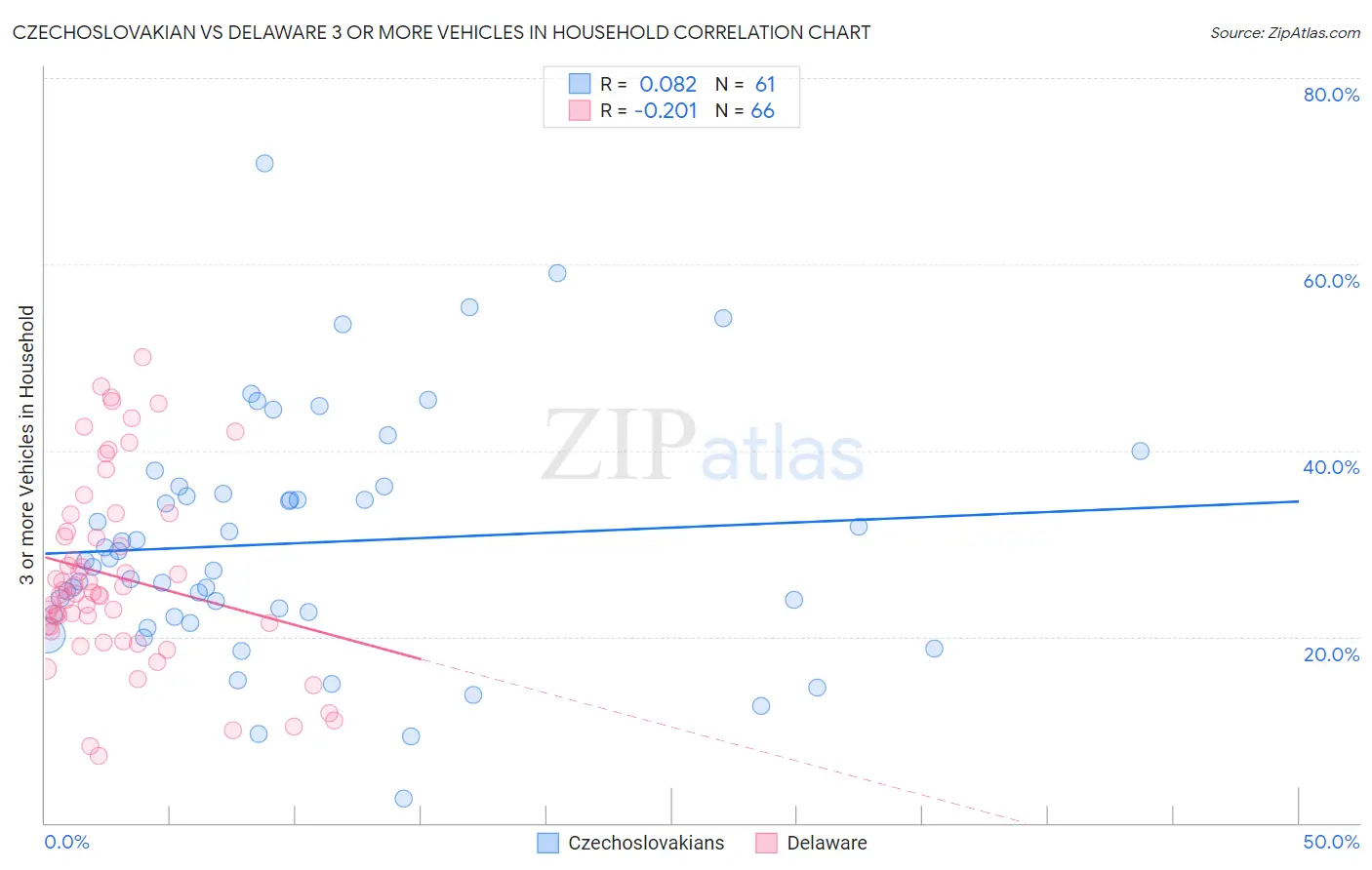 Czechoslovakian vs Delaware 3 or more Vehicles in Household