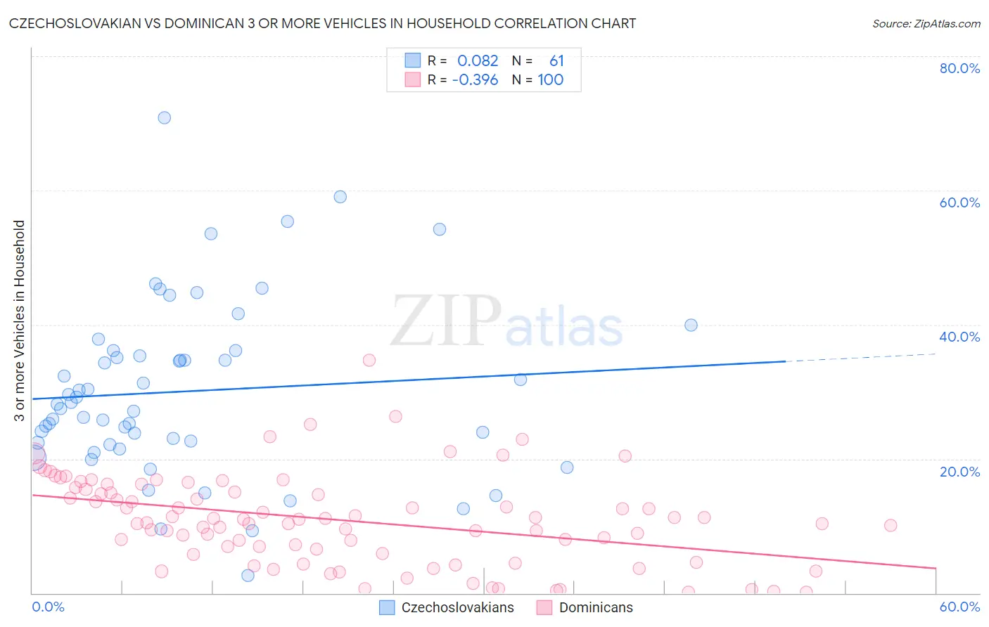 Czechoslovakian vs Dominican 3 or more Vehicles in Household