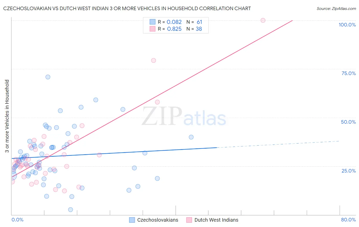 Czechoslovakian vs Dutch West Indian 3 or more Vehicles in Household