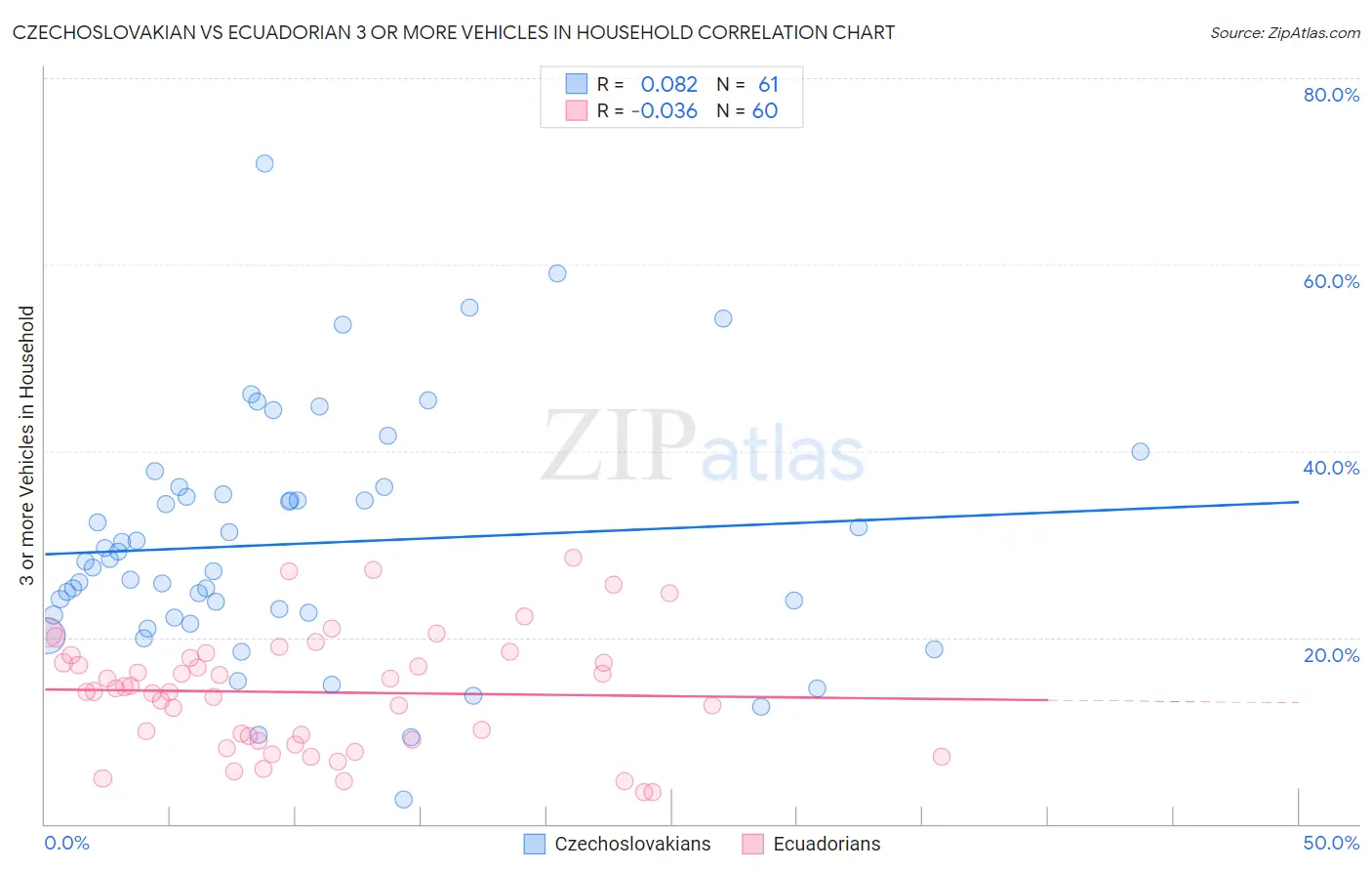 Czechoslovakian vs Ecuadorian 3 or more Vehicles in Household