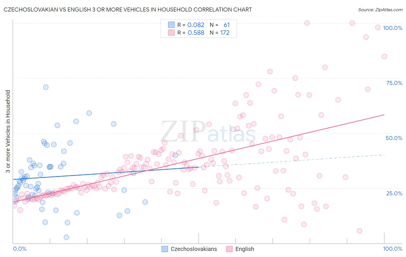 Czechoslovakian vs English 3 or more Vehicles in Household