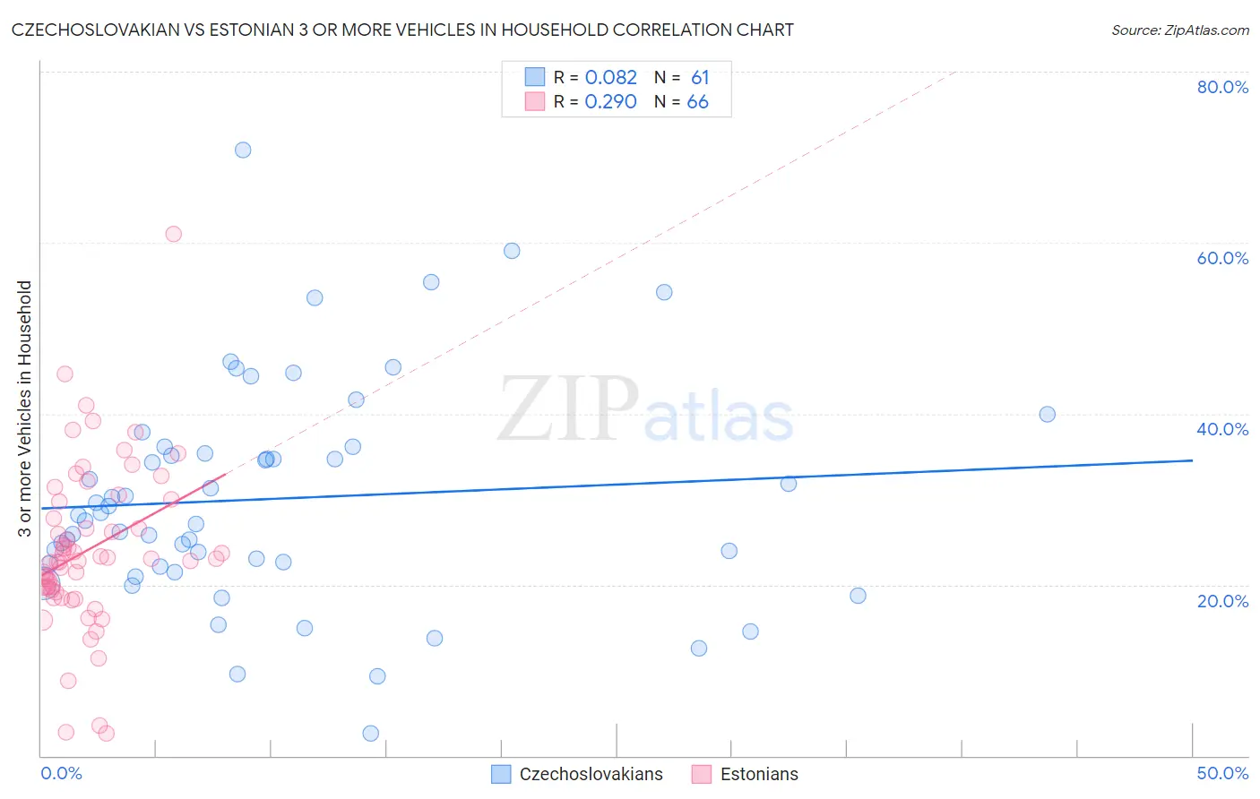 Czechoslovakian vs Estonian 3 or more Vehicles in Household