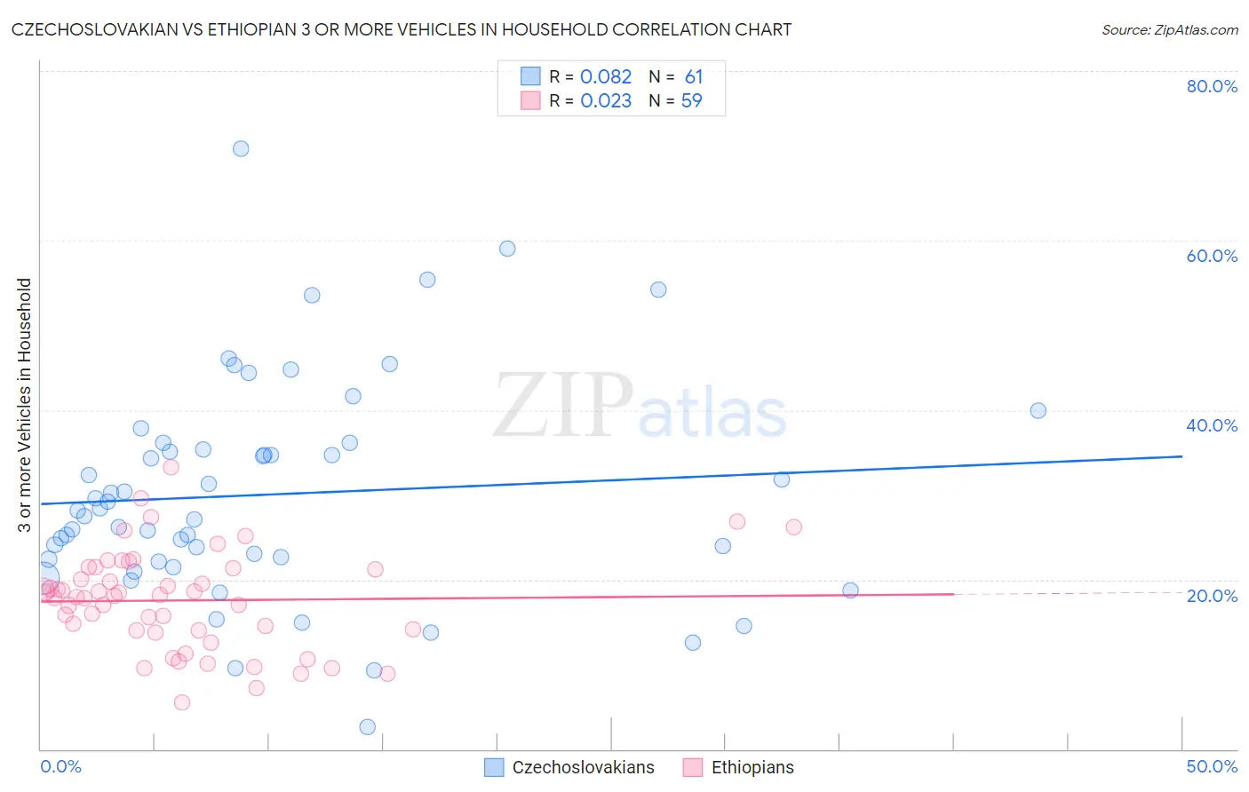 Czechoslovakian vs Ethiopian 3 or more Vehicles in Household