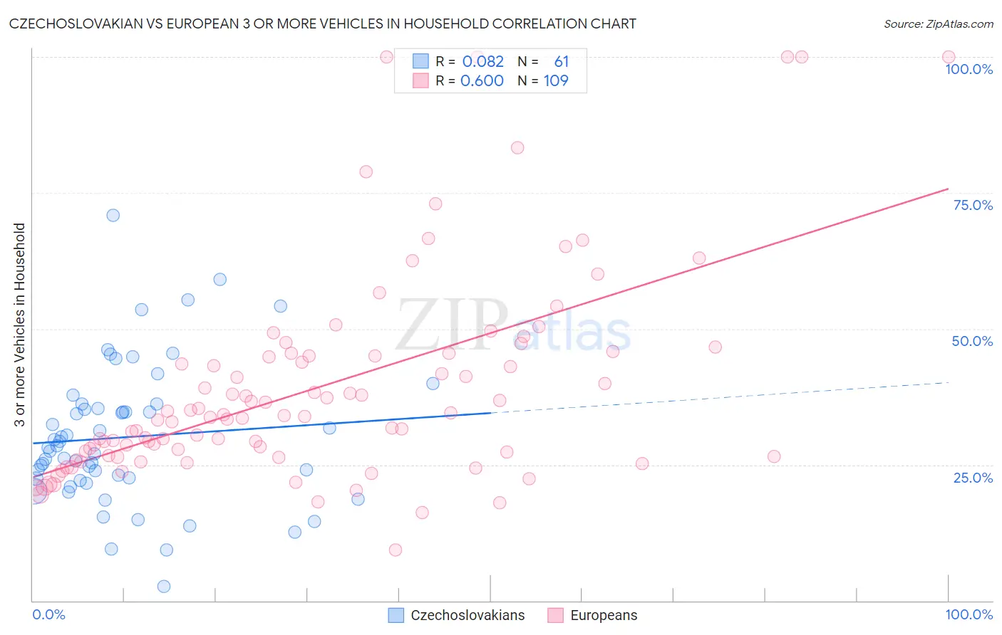 Czechoslovakian vs European 3 or more Vehicles in Household