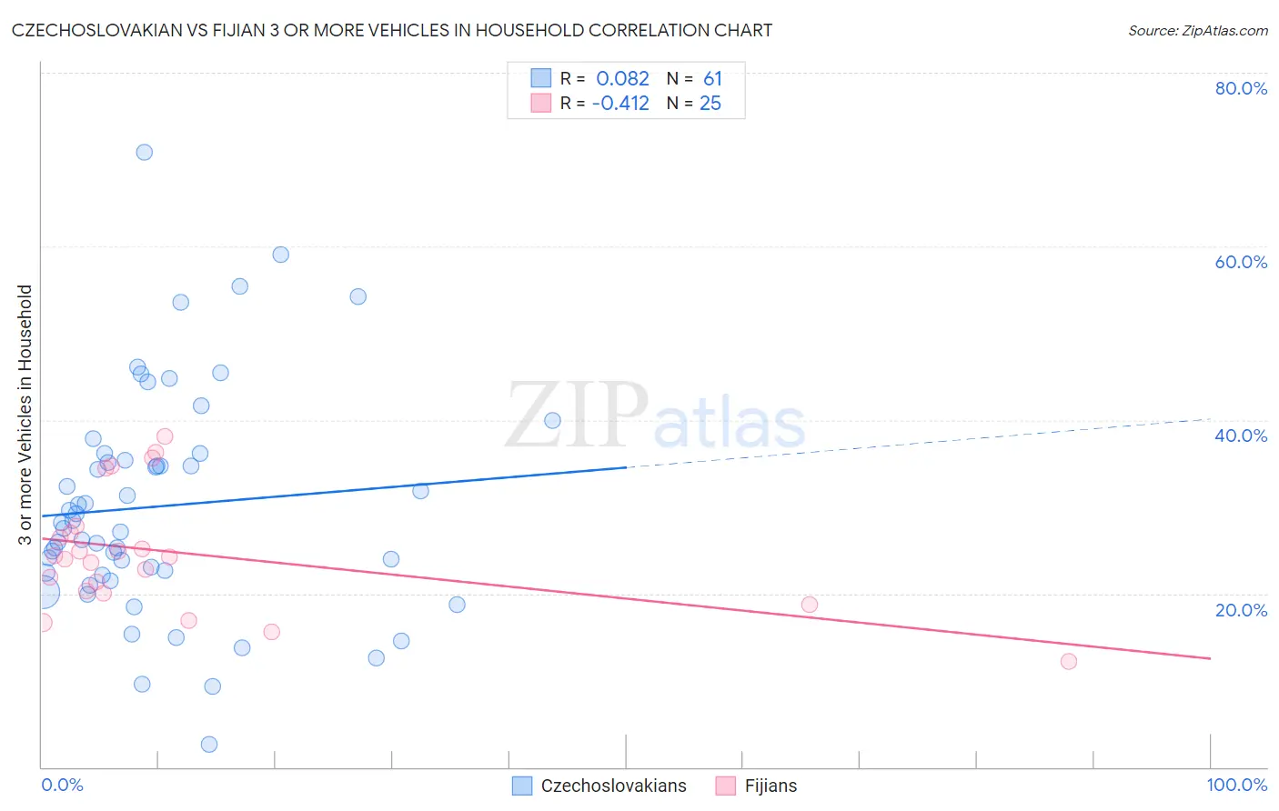 Czechoslovakian vs Fijian 3 or more Vehicles in Household