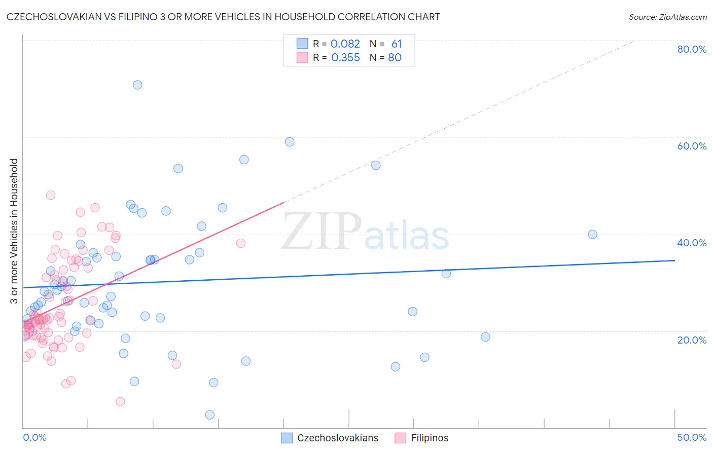 Czechoslovakian vs Filipino 3 or more Vehicles in Household