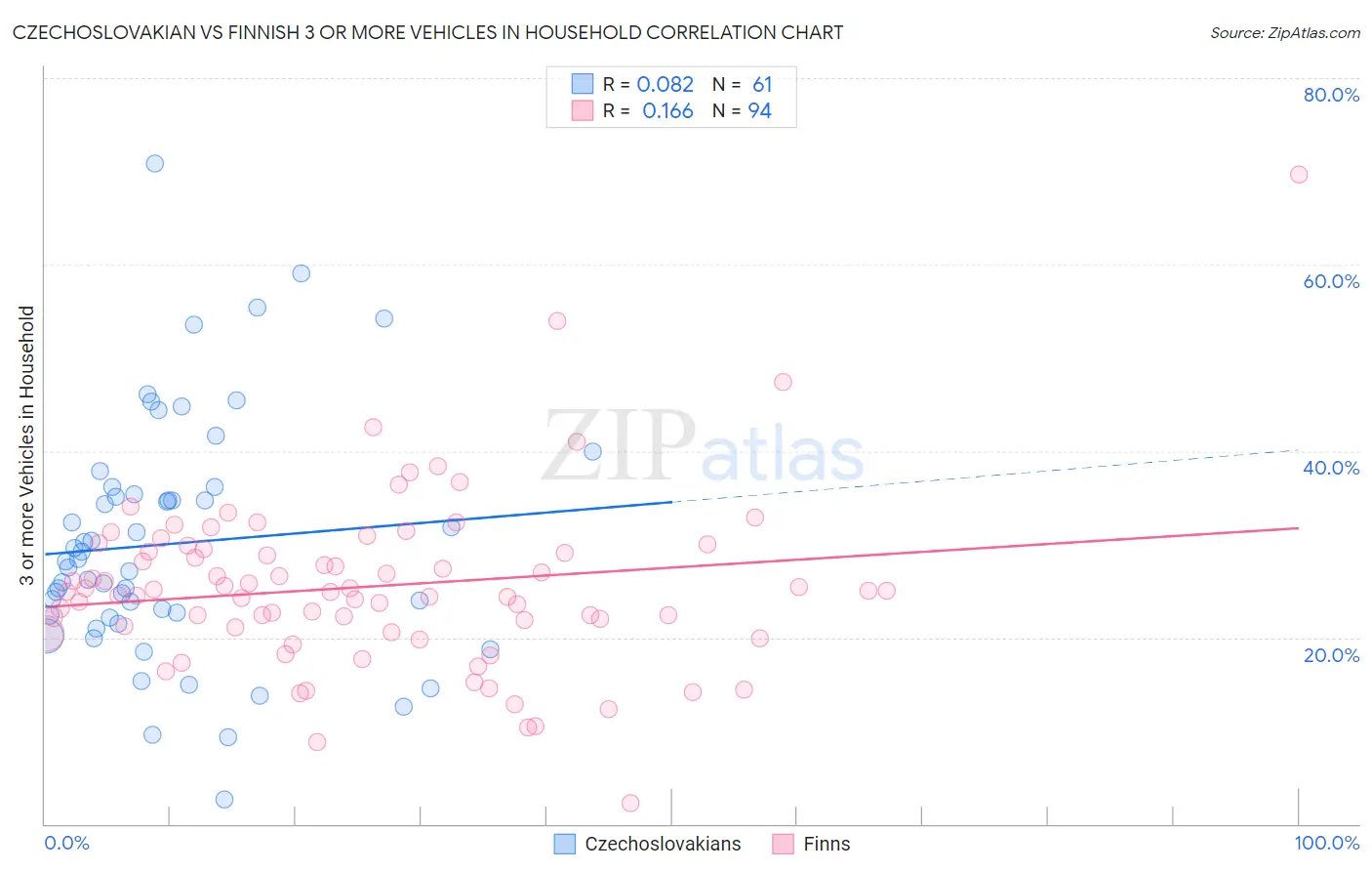 Czechoslovakian vs Finnish 3 or more Vehicles in Household