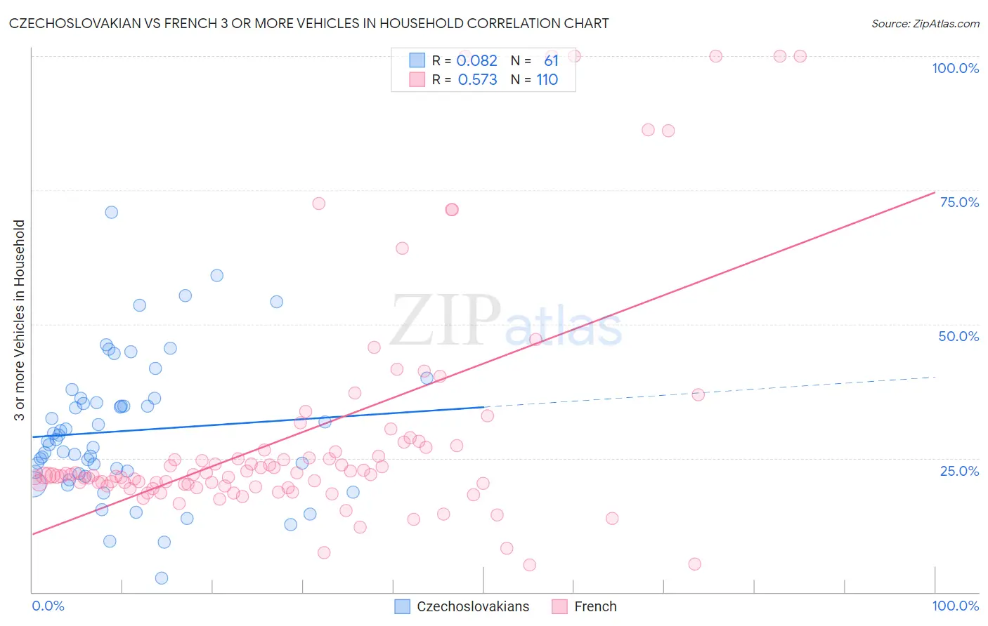 Czechoslovakian vs French 3 or more Vehicles in Household