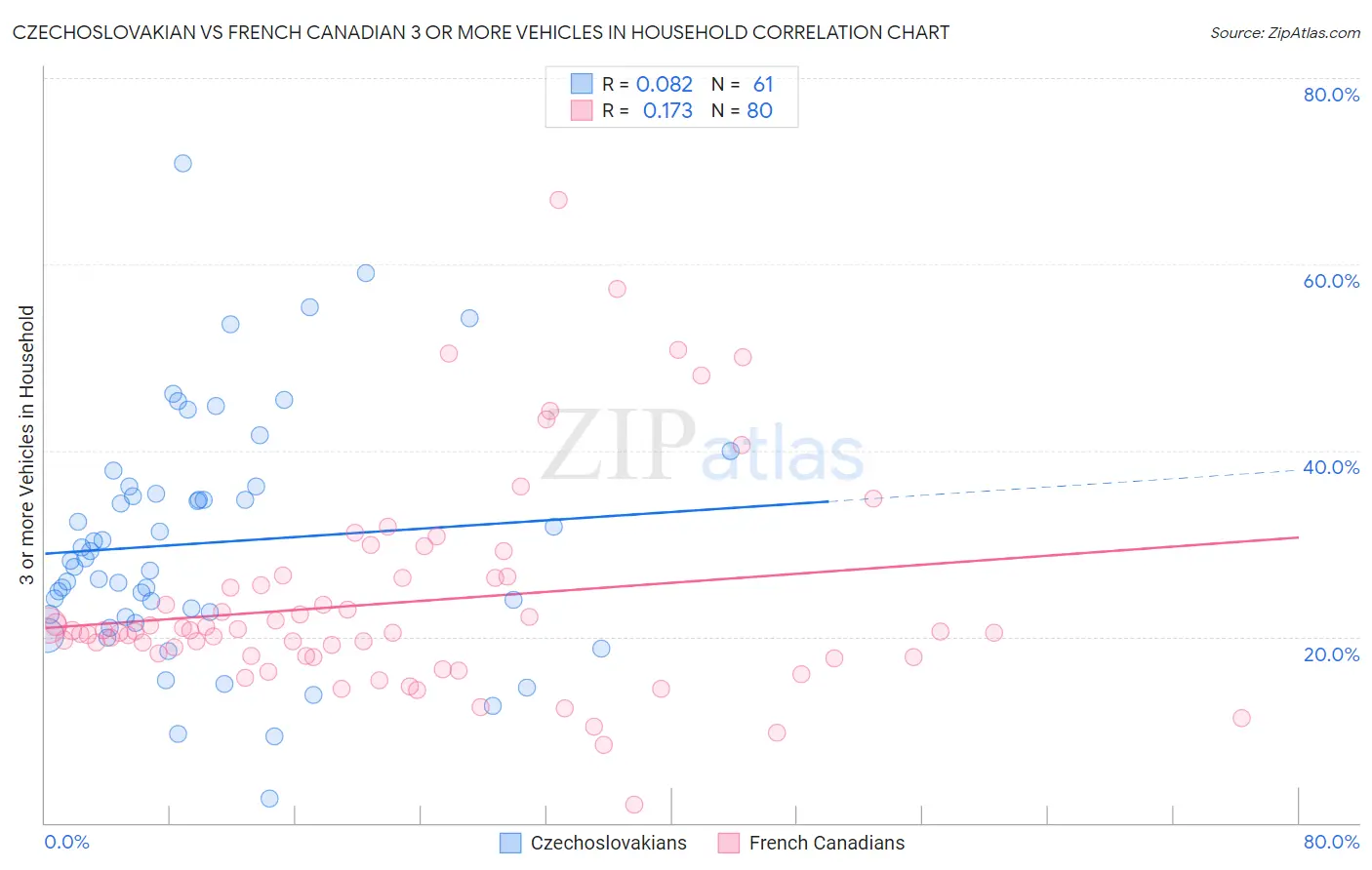 Czechoslovakian vs French Canadian 3 or more Vehicles in Household