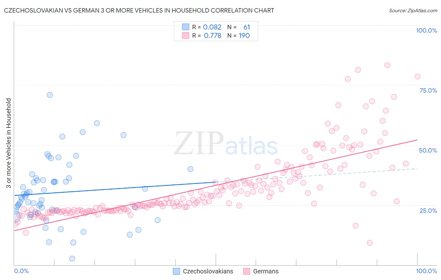 Czechoslovakian vs German 3 or more Vehicles in Household