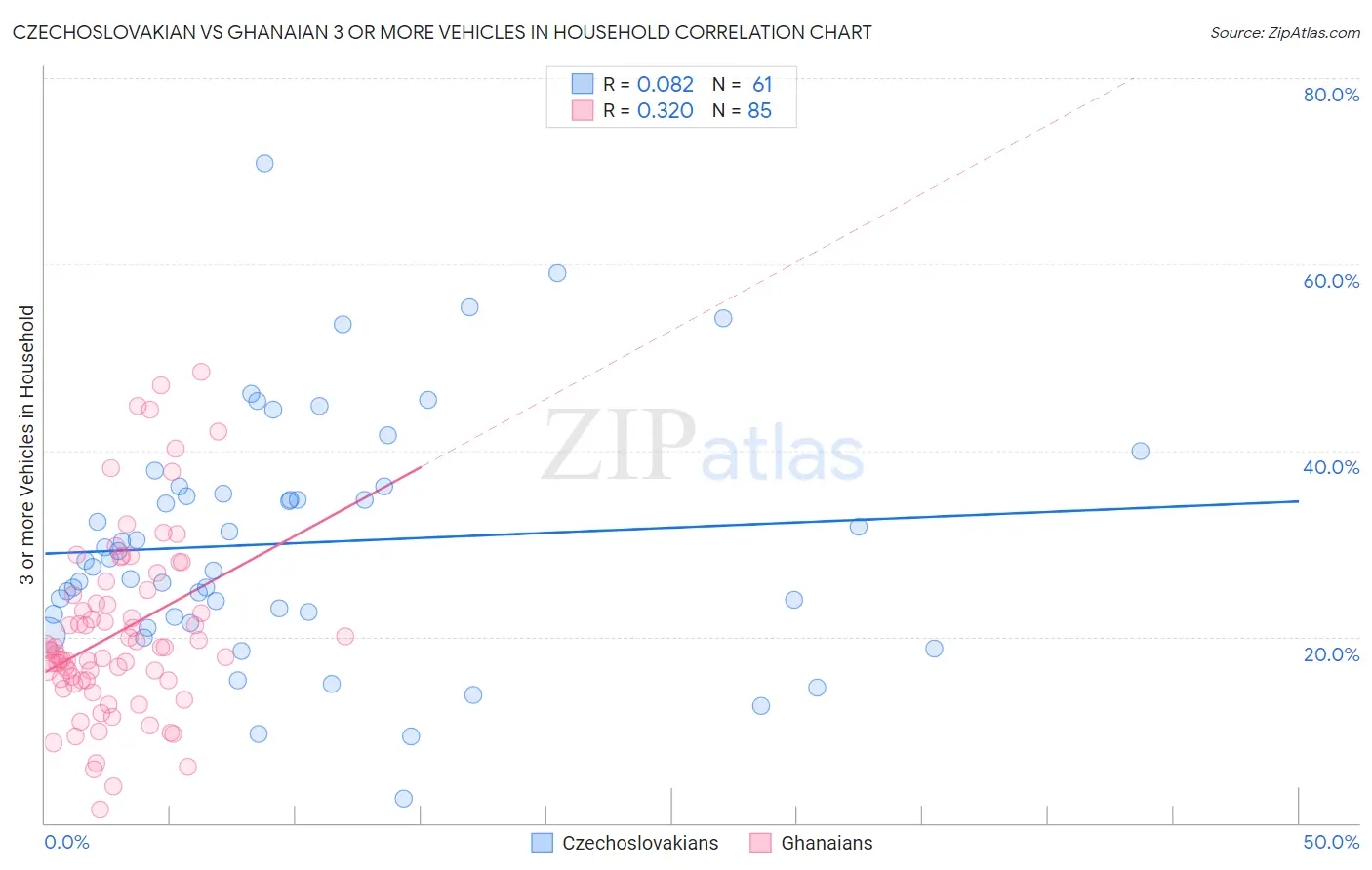 Czechoslovakian vs Ghanaian 3 or more Vehicles in Household