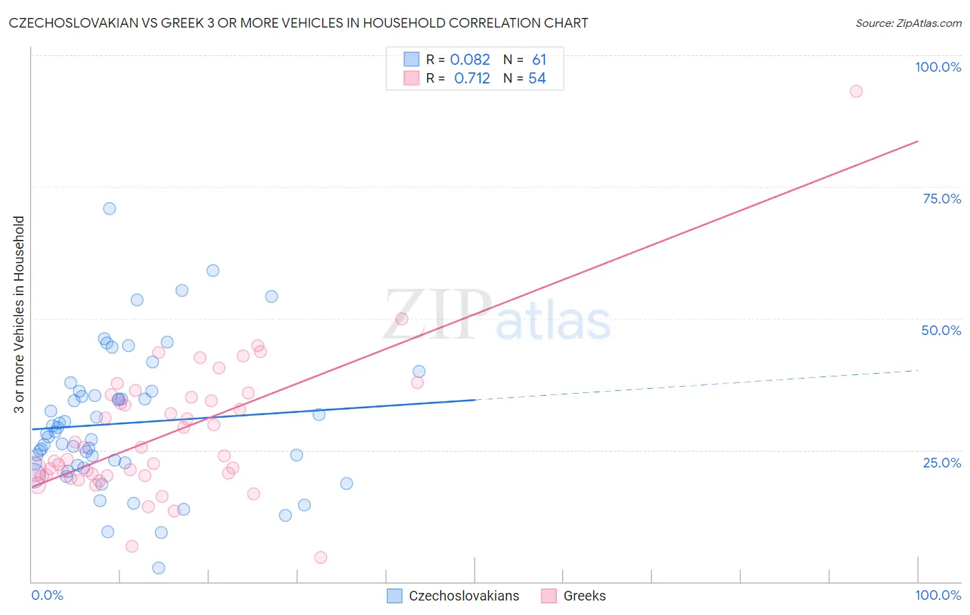 Czechoslovakian vs Greek 3 or more Vehicles in Household