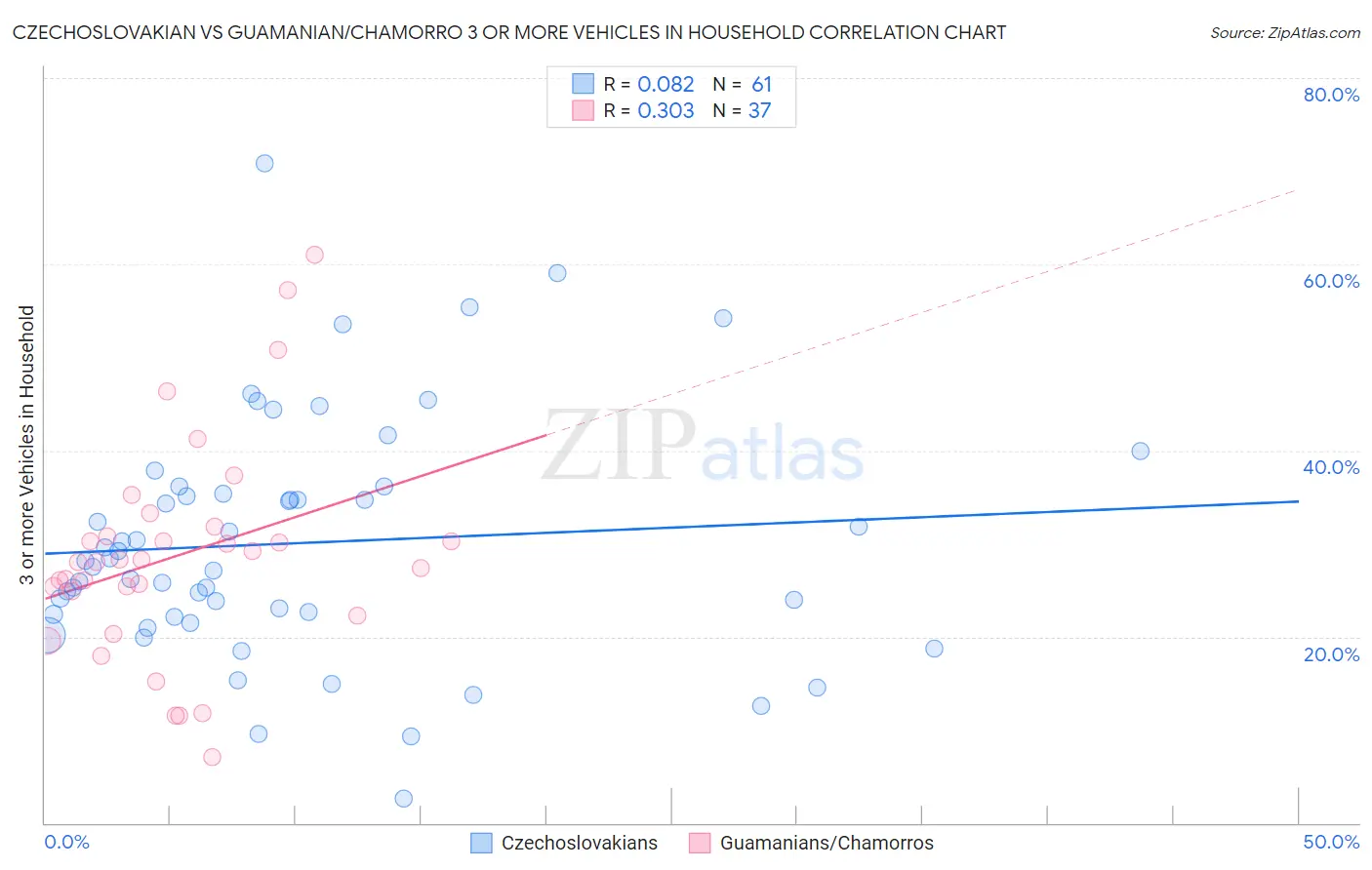 Czechoslovakian vs Guamanian/Chamorro 3 or more Vehicles in Household
