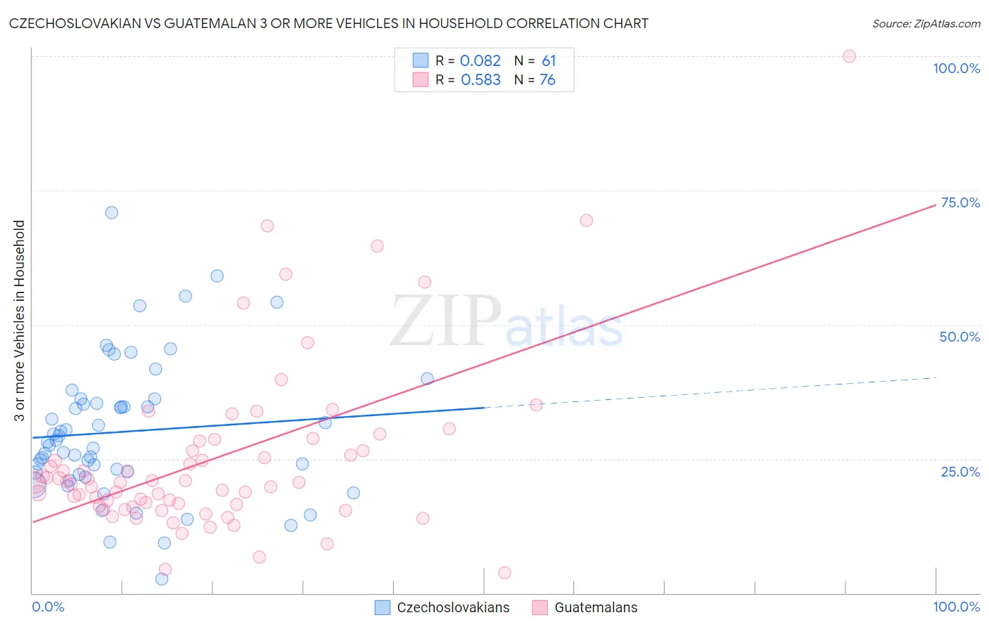 Czechoslovakian vs Guatemalan 3 or more Vehicles in Household