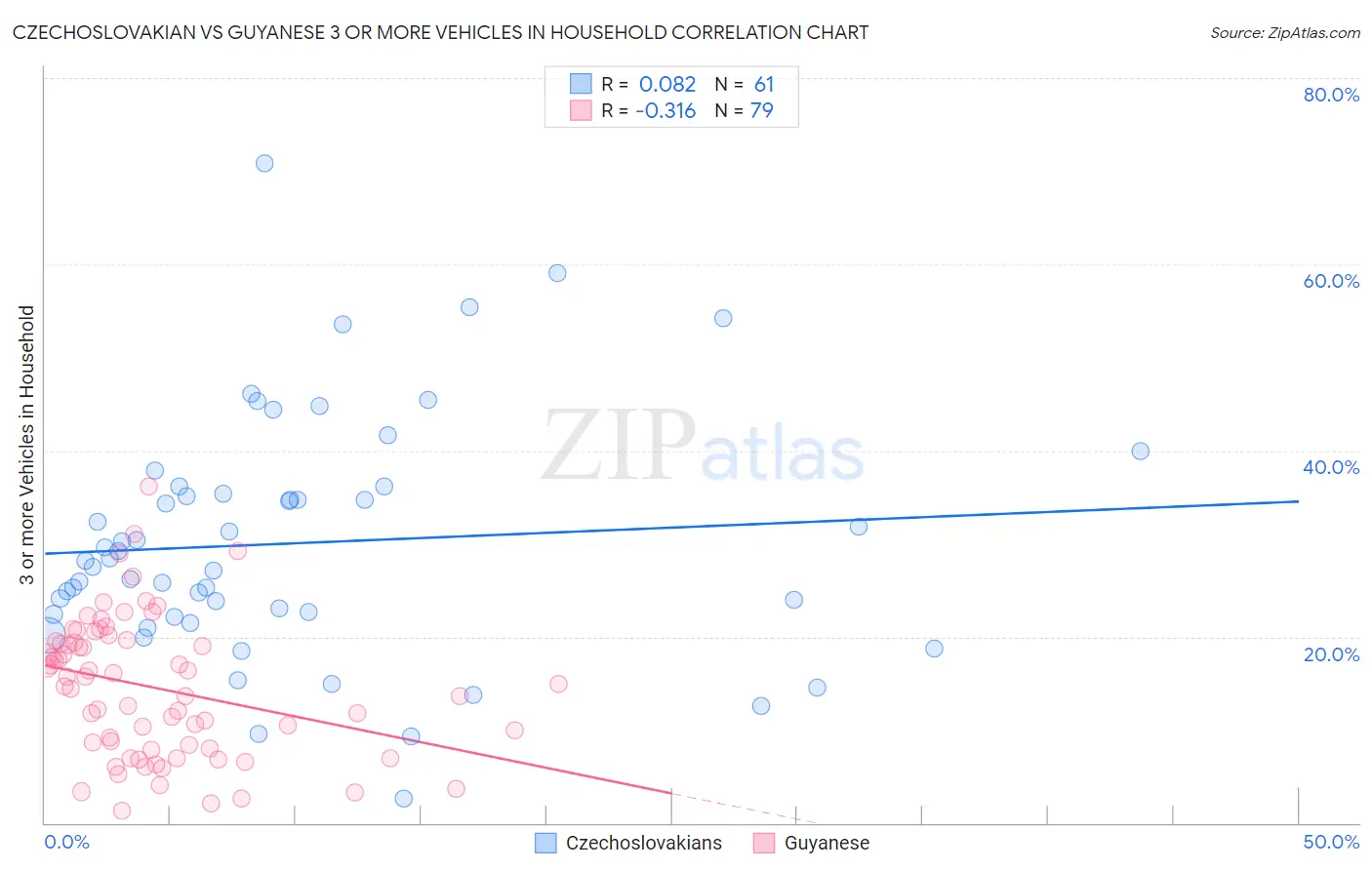 Czechoslovakian vs Guyanese 3 or more Vehicles in Household