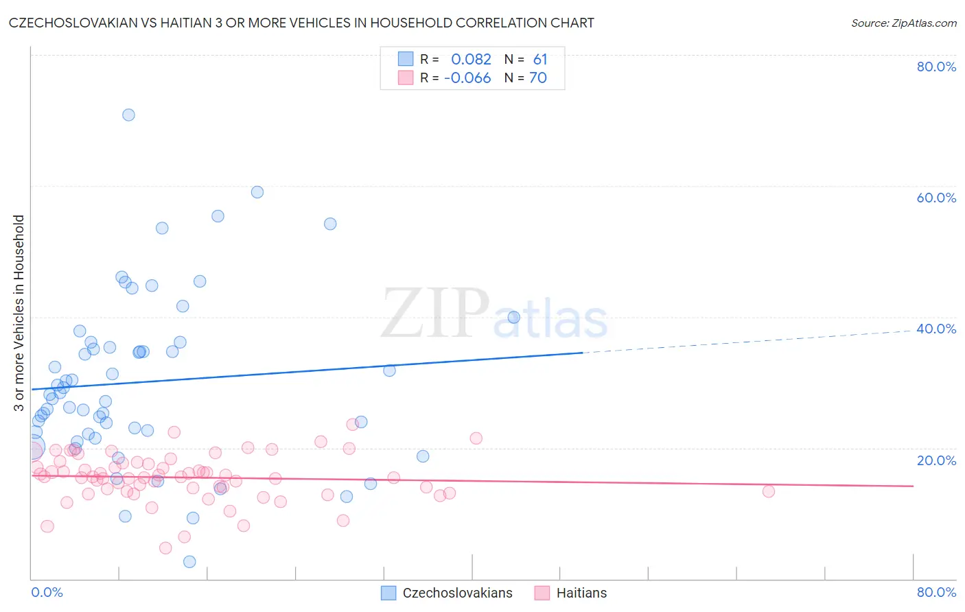 Czechoslovakian vs Haitian 3 or more Vehicles in Household