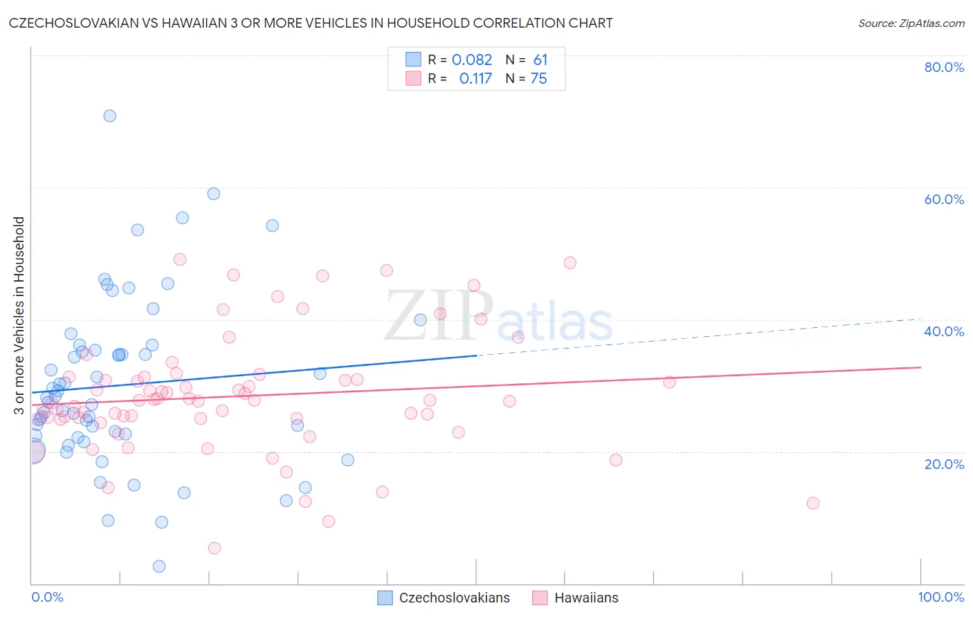 Czechoslovakian vs Hawaiian 3 or more Vehicles in Household