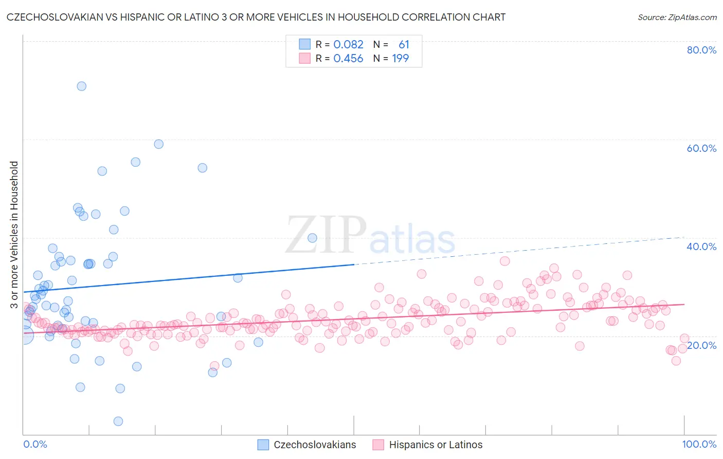 Czechoslovakian vs Hispanic or Latino 3 or more Vehicles in Household