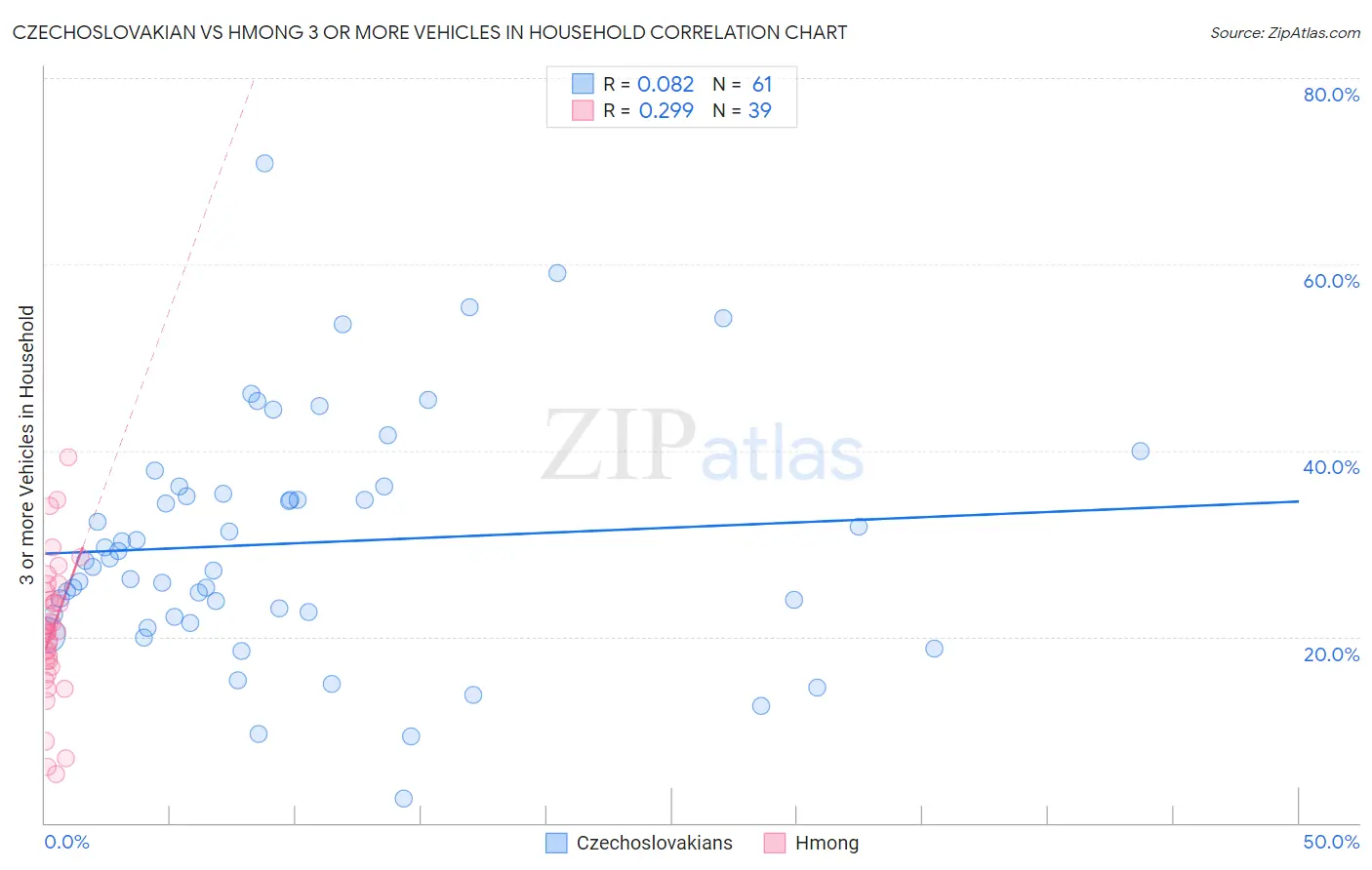 Czechoslovakian vs Hmong 3 or more Vehicles in Household