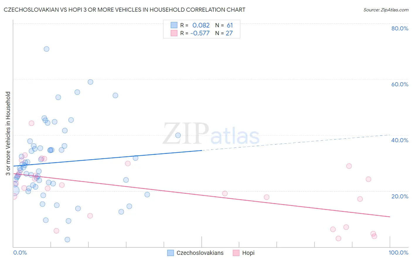 Czechoslovakian vs Hopi 3 or more Vehicles in Household