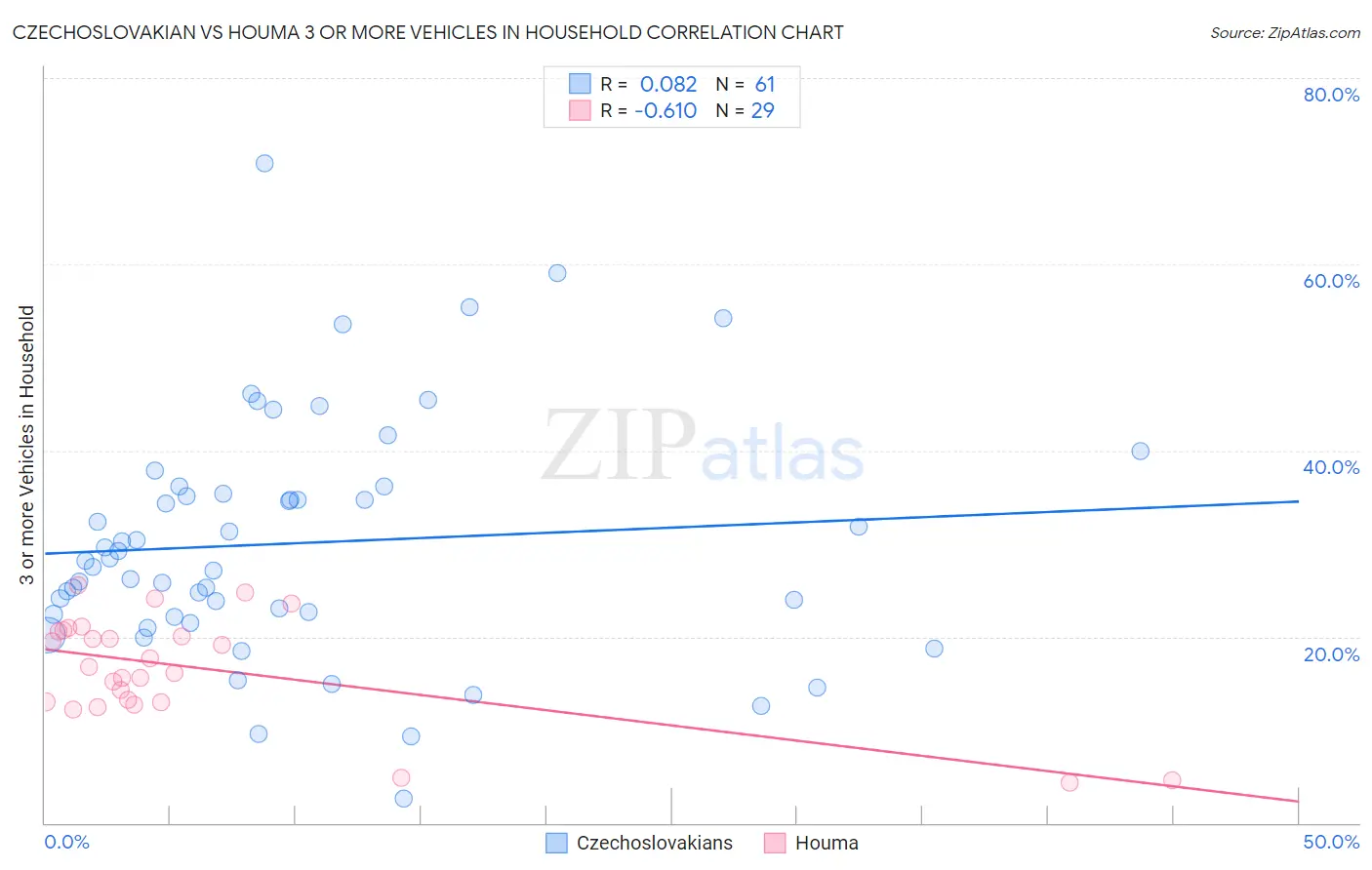 Czechoslovakian vs Houma 3 or more Vehicles in Household
