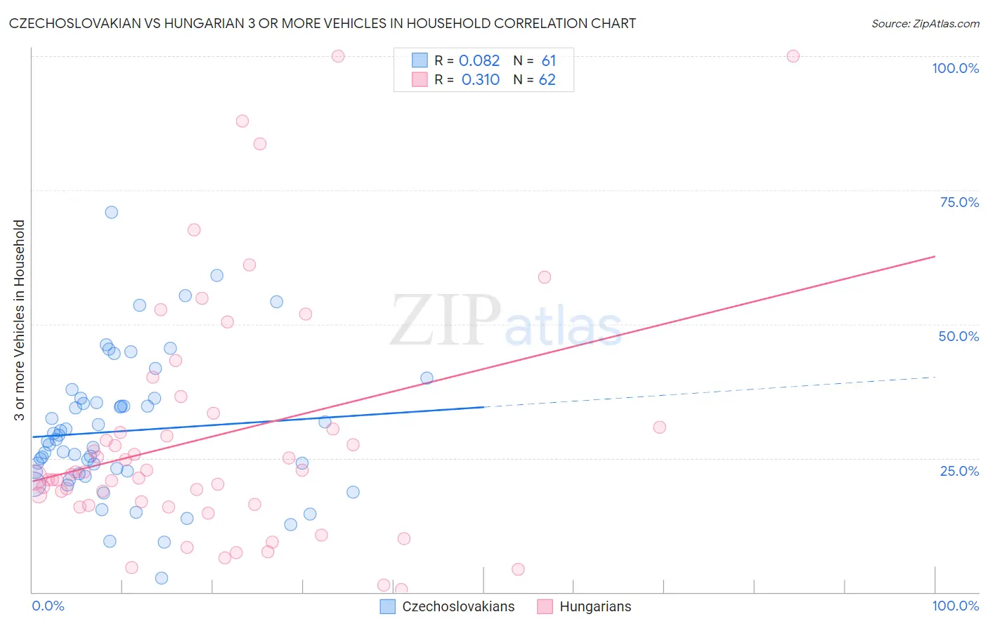 Czechoslovakian vs Hungarian 3 or more Vehicles in Household