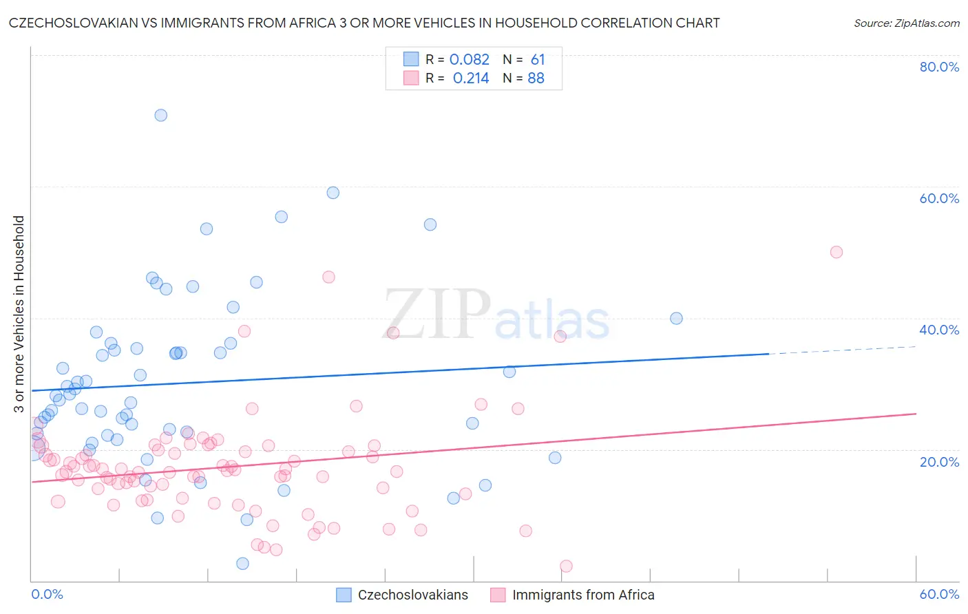 Czechoslovakian vs Immigrants from Africa 3 or more Vehicles in Household
