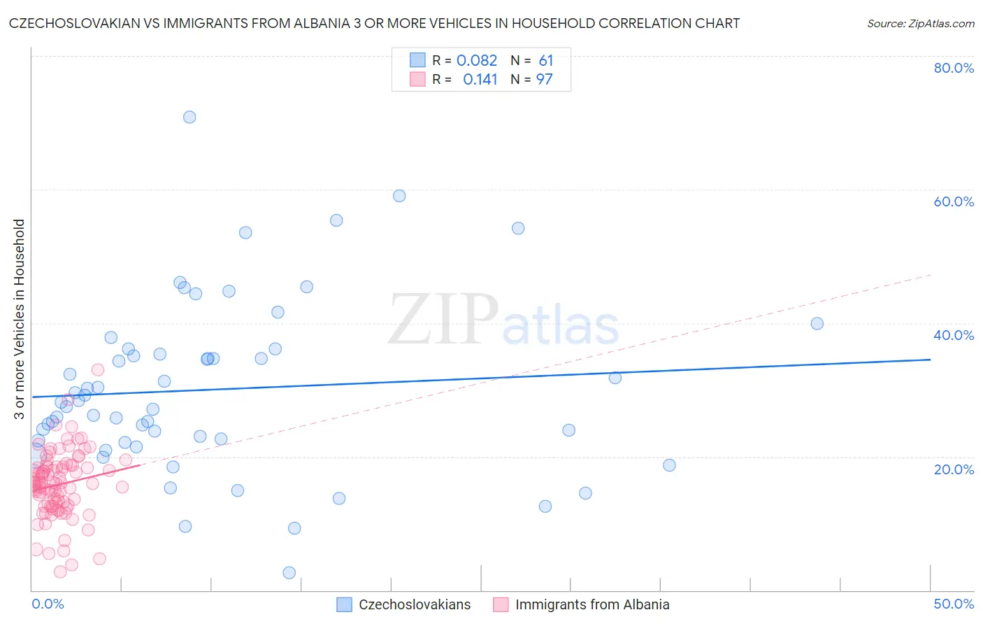 Czechoslovakian vs Immigrants from Albania 3 or more Vehicles in Household