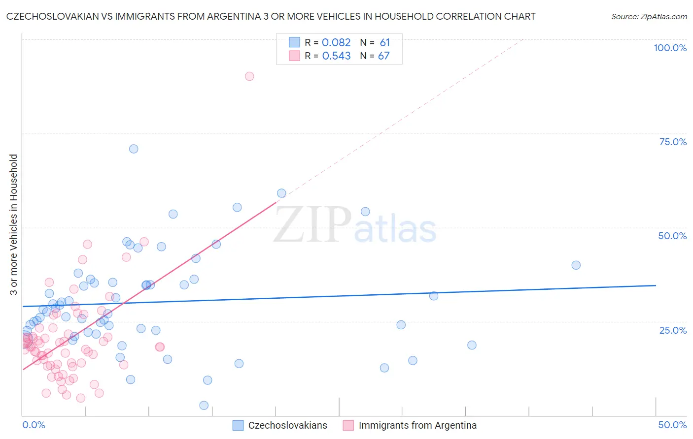 Czechoslovakian vs Immigrants from Argentina 3 or more Vehicles in Household