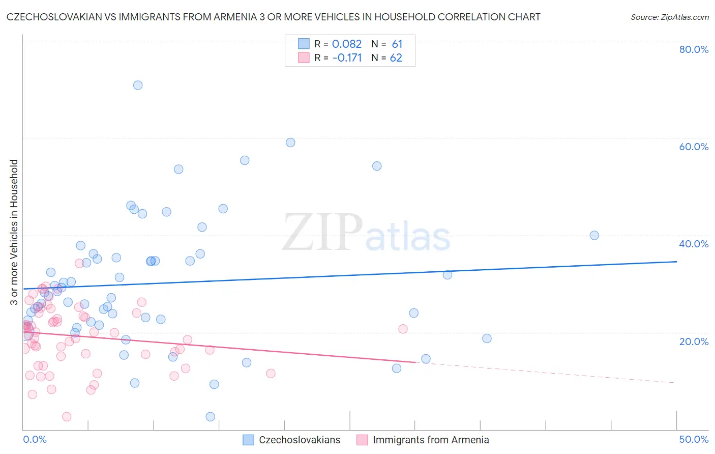 Czechoslovakian vs Immigrants from Armenia 3 or more Vehicles in Household