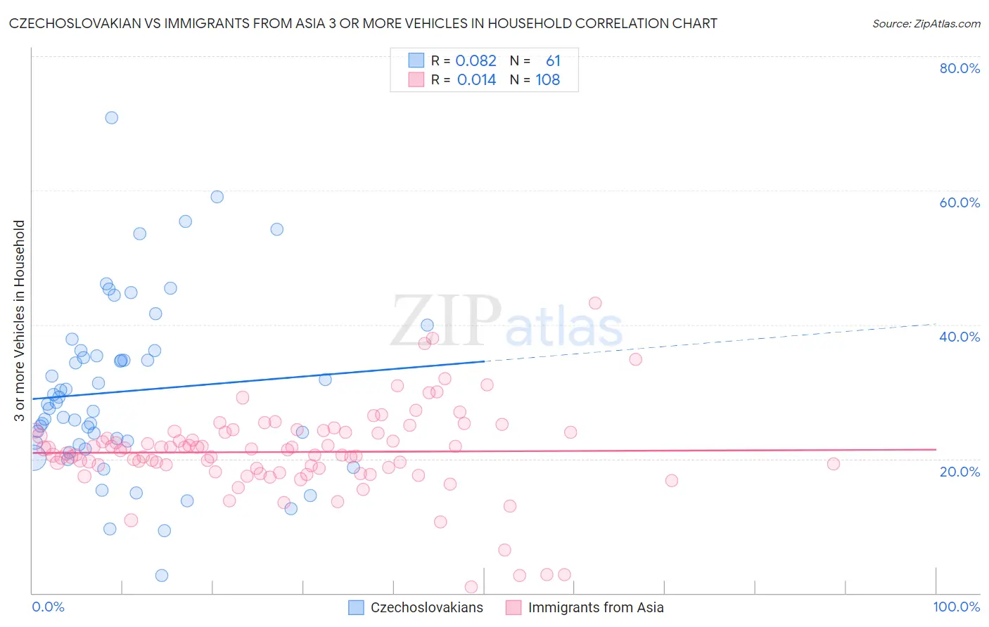Czechoslovakian vs Immigrants from Asia 3 or more Vehicles in Household