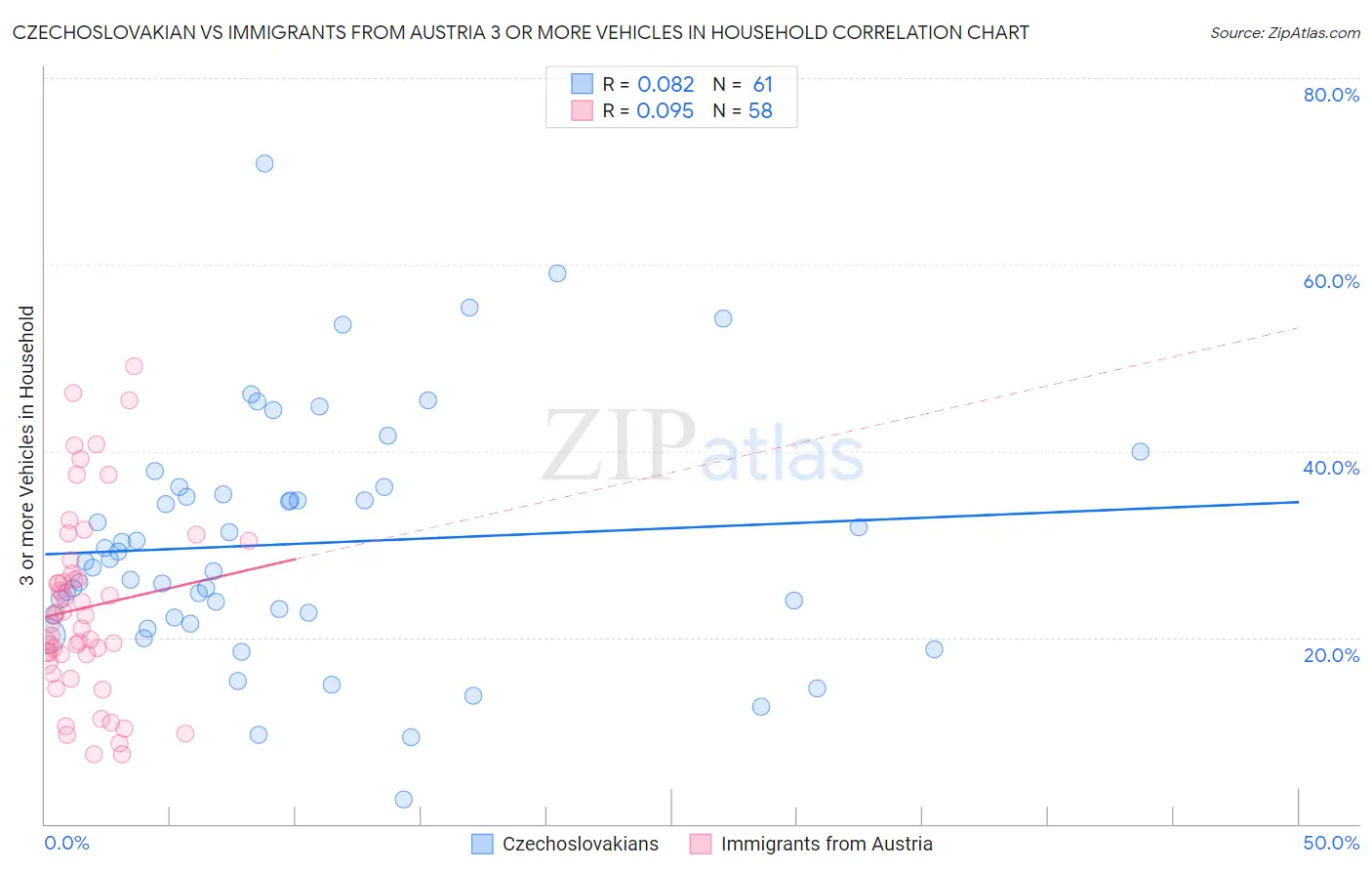 Czechoslovakian vs Immigrants from Austria 3 or more Vehicles in Household