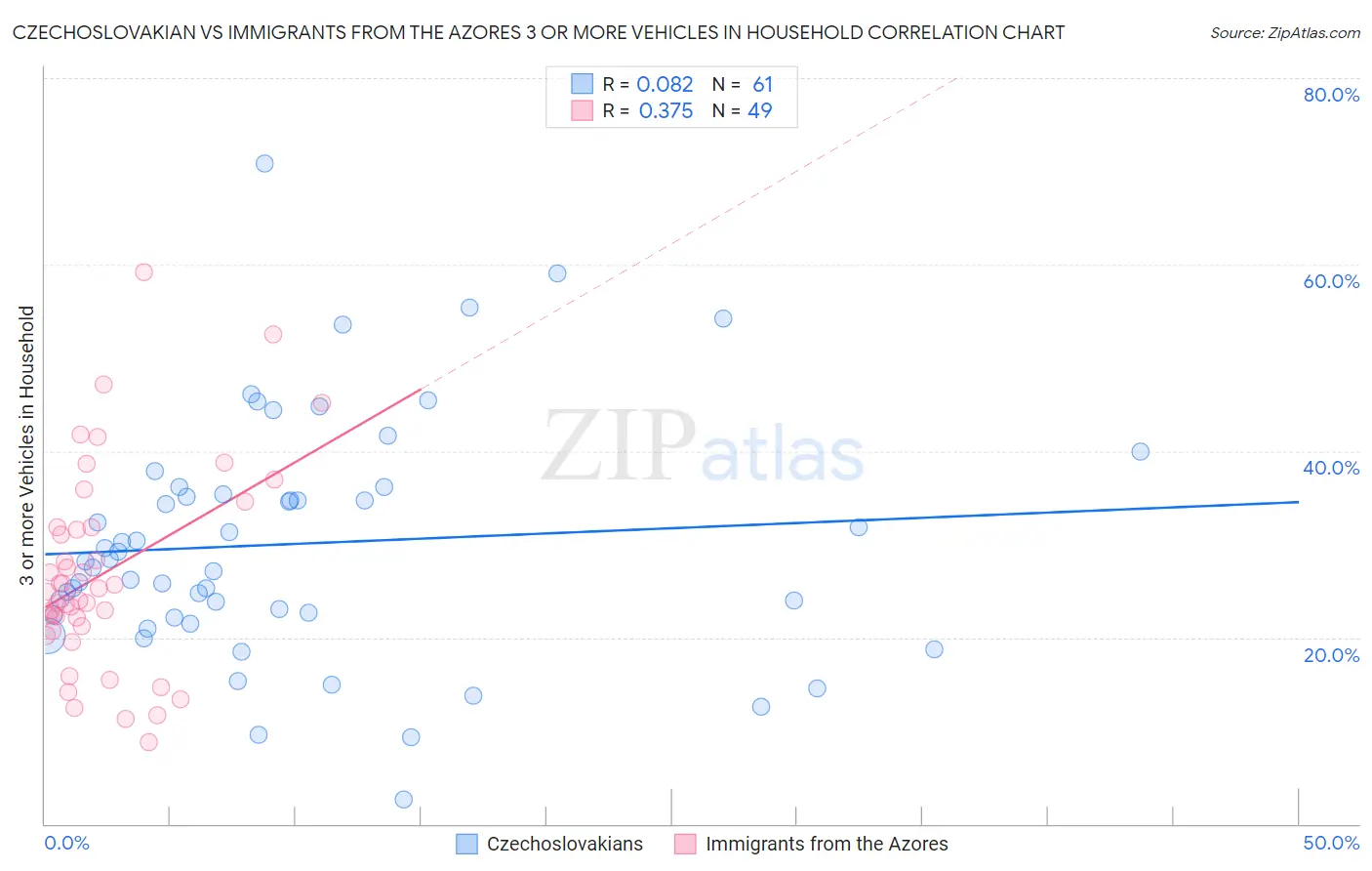 Czechoslovakian vs Immigrants from the Azores 3 or more Vehicles in Household