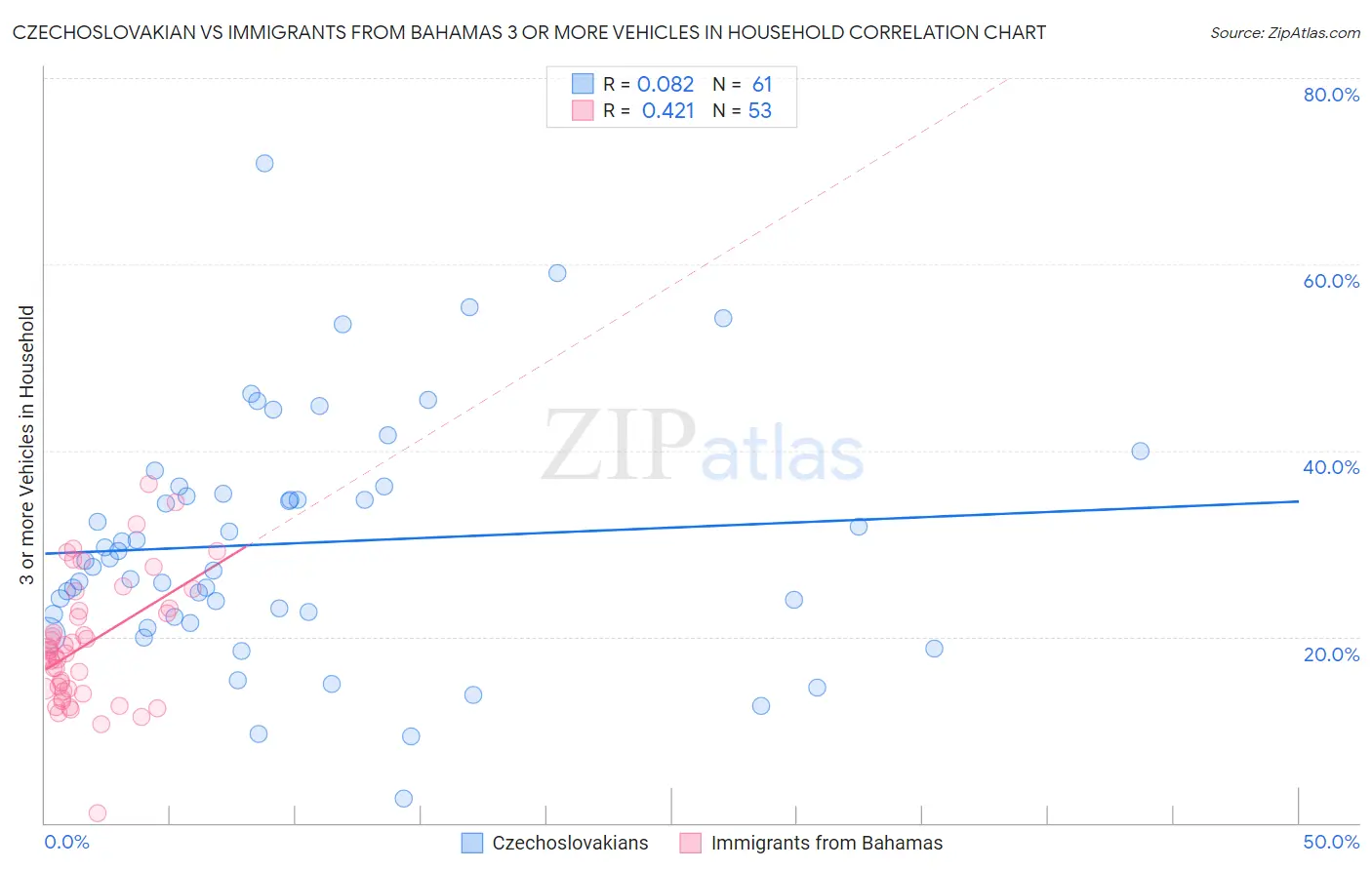 Czechoslovakian vs Immigrants from Bahamas 3 or more Vehicles in Household