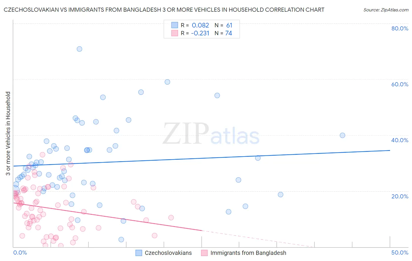 Czechoslovakian vs Immigrants from Bangladesh 3 or more Vehicles in Household