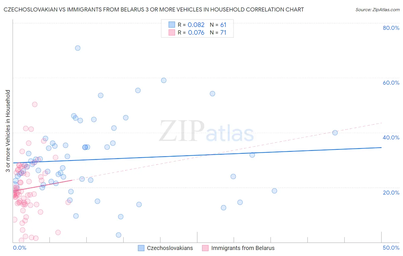 Czechoslovakian vs Immigrants from Belarus 3 or more Vehicles in Household