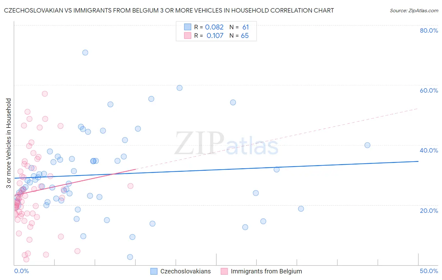 Czechoslovakian vs Immigrants from Belgium 3 or more Vehicles in Household