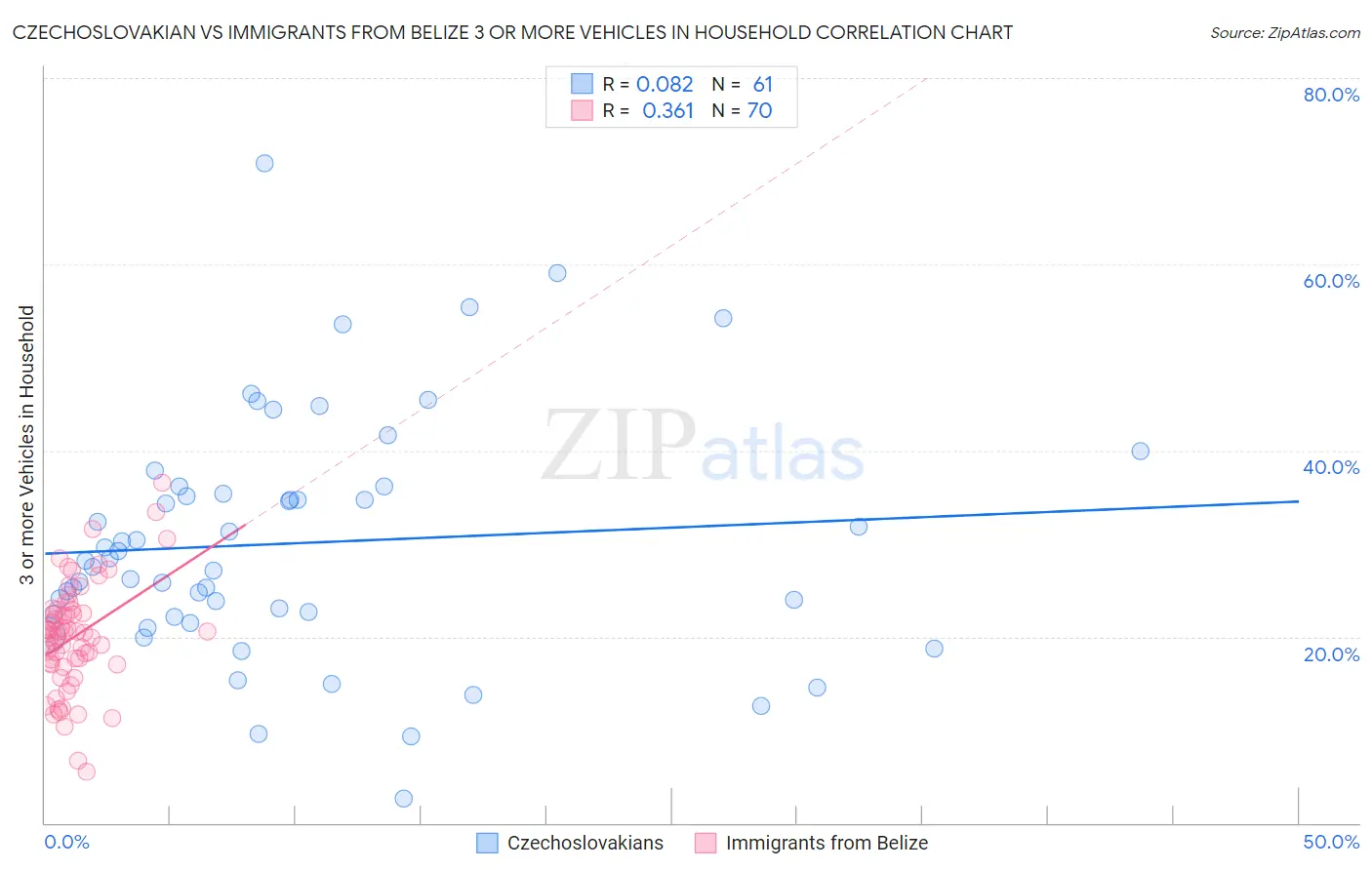 Czechoslovakian vs Immigrants from Belize 3 or more Vehicles in Household