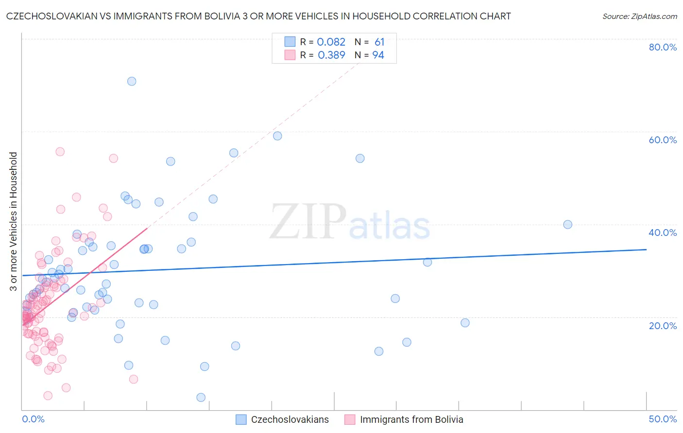 Czechoslovakian vs Immigrants from Bolivia 3 or more Vehicles in Household