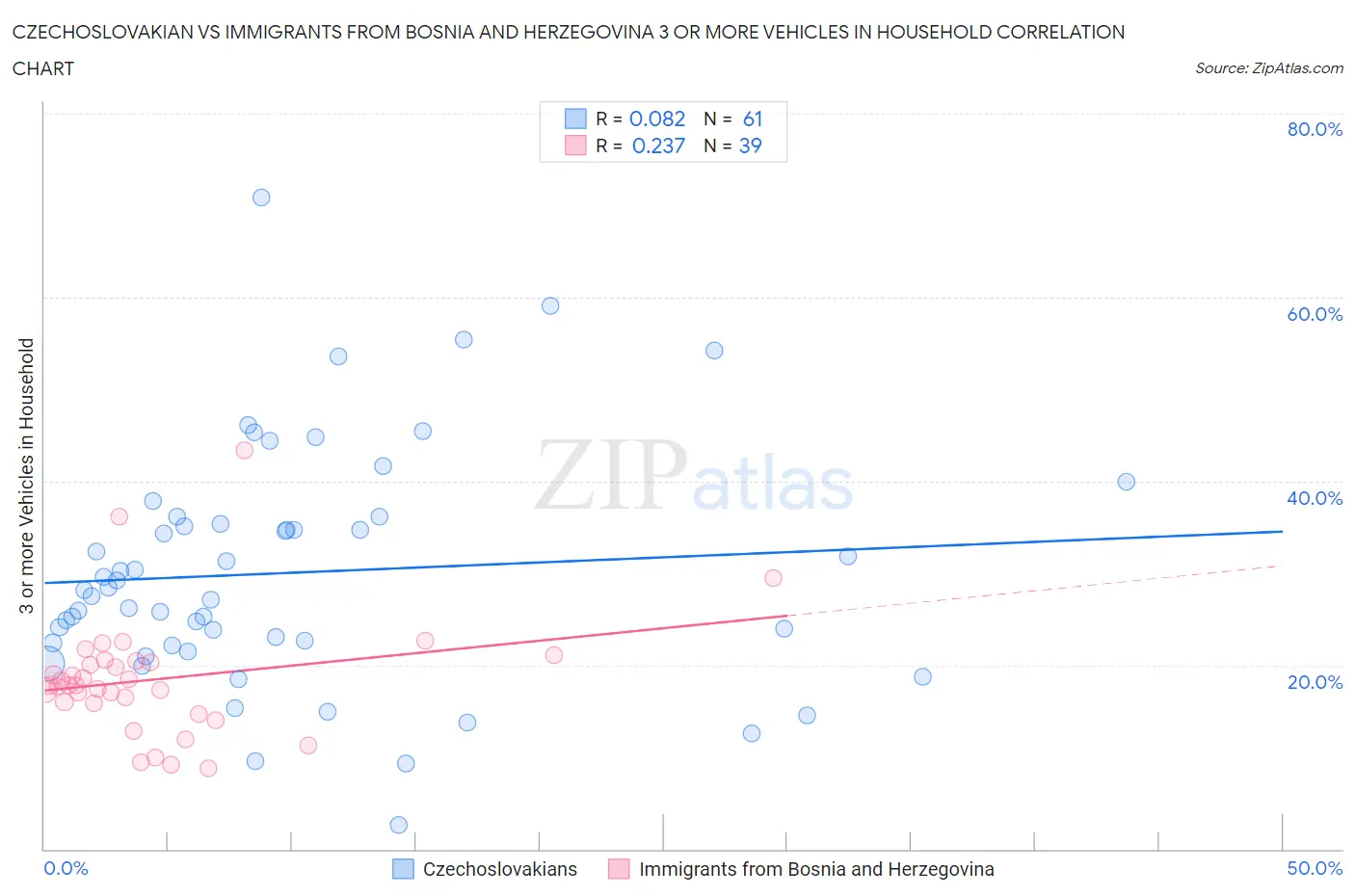 Czechoslovakian vs Immigrants from Bosnia and Herzegovina 3 or more Vehicles in Household