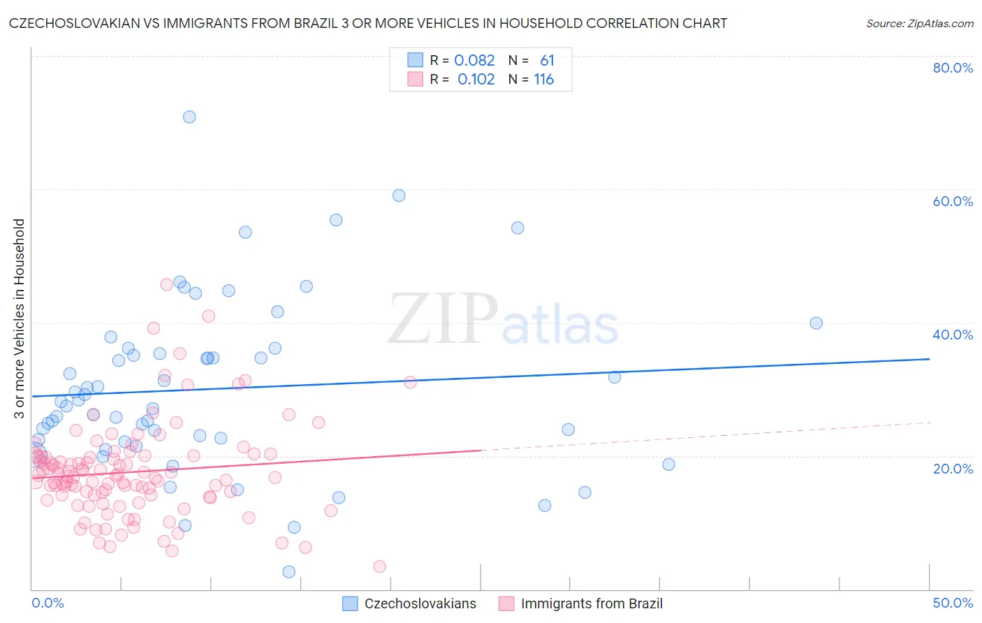 Czechoslovakian vs Immigrants from Brazil 3 or more Vehicles in Household