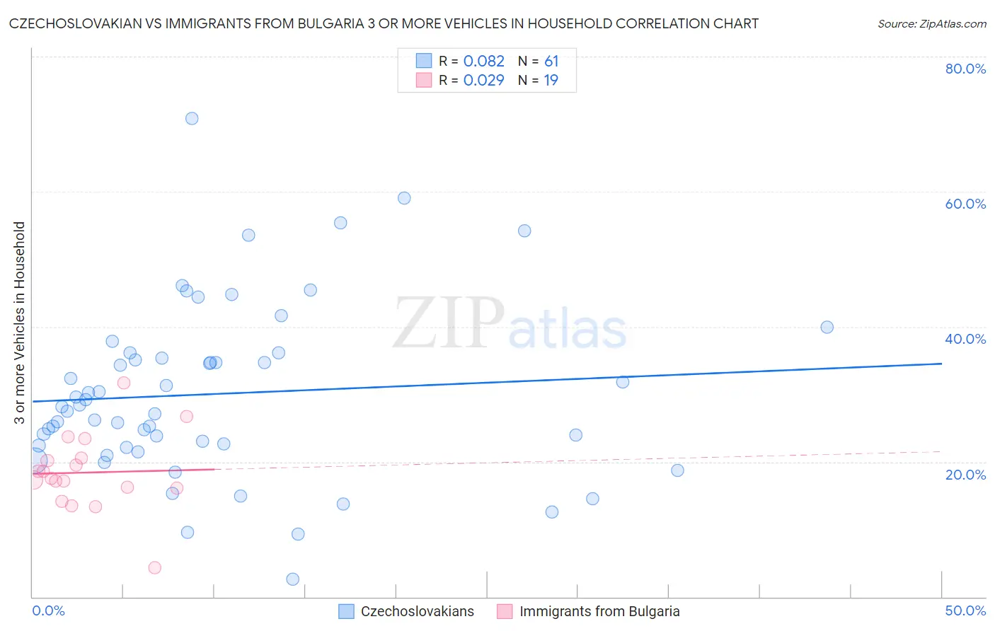Czechoslovakian vs Immigrants from Bulgaria 3 or more Vehicles in Household